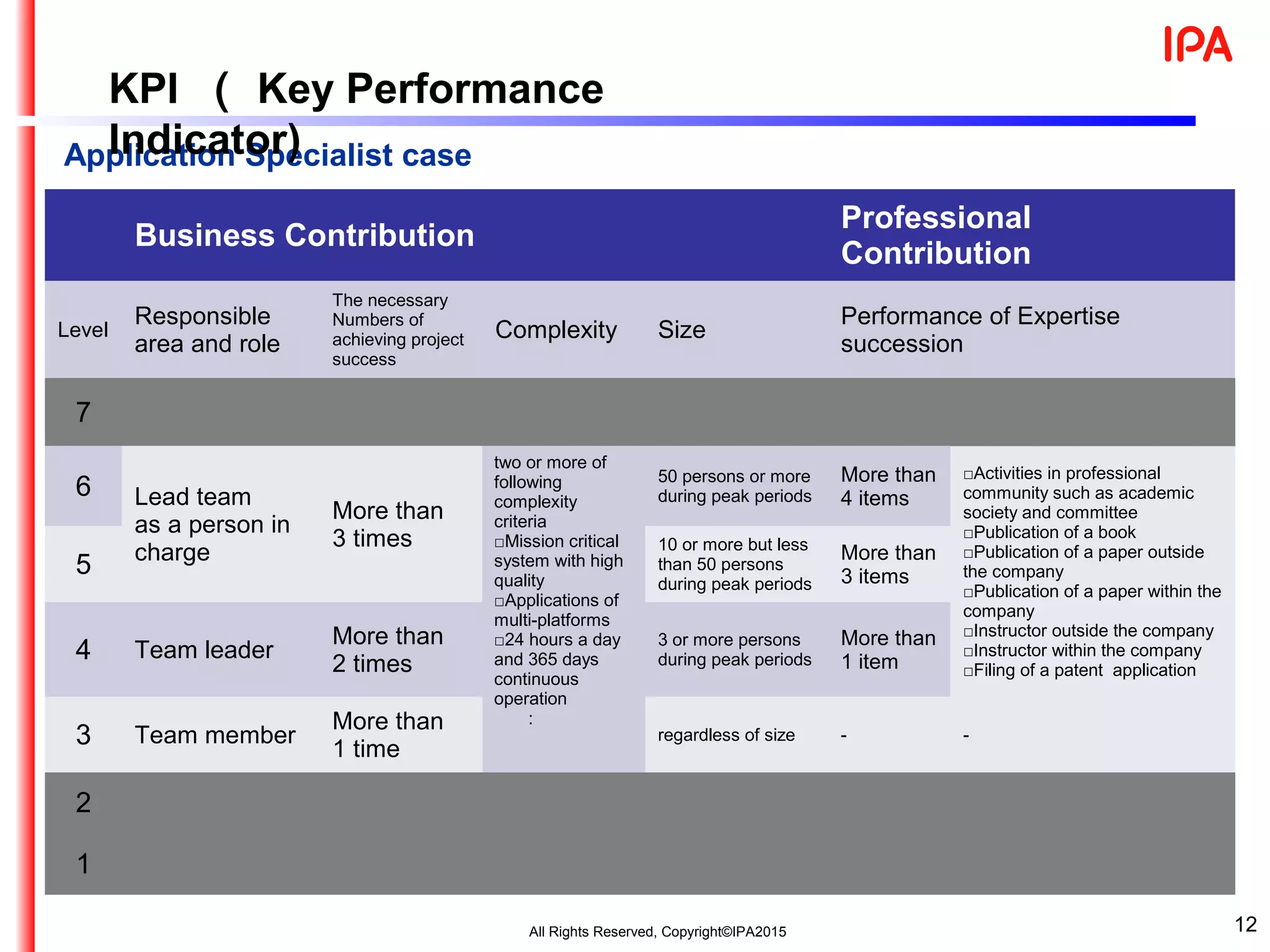 Business Contribution
Professional
Contribution
Level
Responsible
area and role
The necessary
Numbers of
achieving project
success
Complexity Size
Performance of Expertise
succession
7
6 Lead team
as a person in
charge
More than
3 times
two or more of
following
complexity
criteria
□Mission critical
system with high
quality
□Applications of
multi-platforms
□24 hours a day
and 365 days
continuous
operation
:
50 persons or more
during peak periods
More than
4 items
□Activities in professional
community such as academic
society and committee
□Publication of a book
□Publication of a paper outside
the company
□Publication of a paper within the
company
□Instructor outside the company
□Instructor within the company
□Filing of a patent application
5
10 or more but less
than 50 persons
during peak periods
More than
3 items
4 Team leader
More than
2 times
3 or more persons
during peak periods
More than
1 item
3 Team member
More than
1 time
regardless of size - -
2
1
12
Application Specialist case
KPI （ Key Performance
Indicator)
All Rights Reserved, Copyright©IPA2015
 