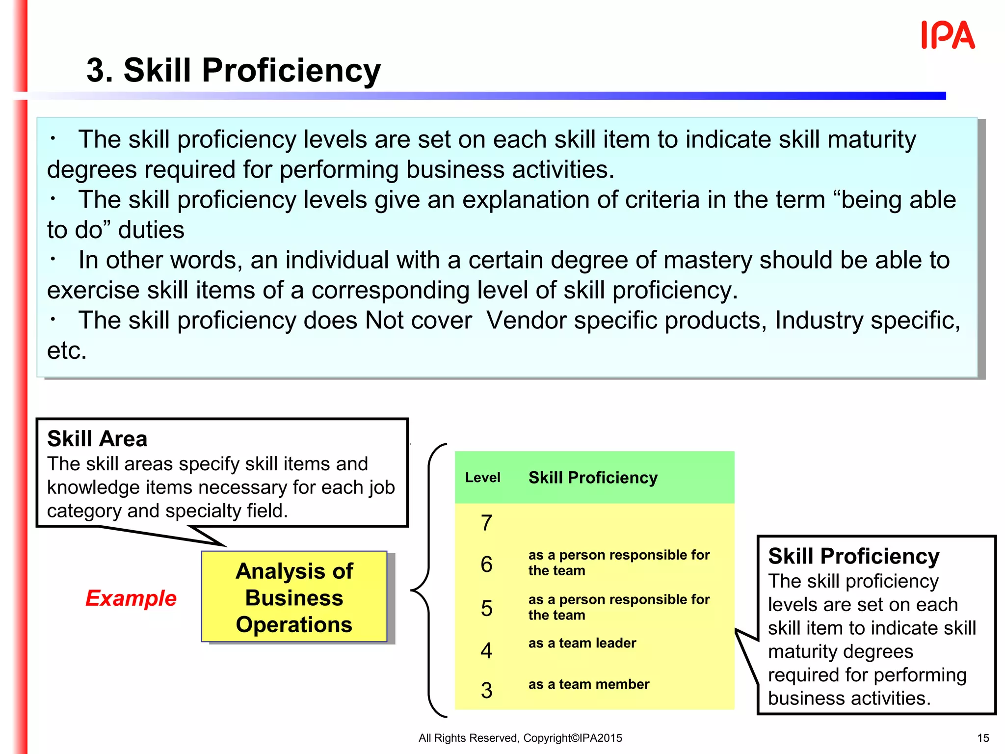　 15　 15
・ The skill proficiency levels are set on each skill item to indicate skill maturity
degrees required for performing business activities.
・ The skill proficiency levels give an explanation of criteria in the term “being able
to do” duties
・ In other words, an individual with a certain degree of mastery should be able to
exercise skill items of a corresponding level of skill proficiency.
・ The skill proficiency does Not cover Vendor specific products, Industry specific,
etc.
・ The skill proficiency levels are set on each skill item to indicate skill maturity
degrees required for performing business activities.
・ The skill proficiency levels give an explanation of criteria in the term “being able
to do” duties
・ In other words, an individual with a certain degree of mastery should be able to
exercise skill items of a corresponding level of skill proficiency.
・ The skill proficiency does Not cover Vendor specific products, Industry specific,
etc.
Skill Area
The skill areas specify skill items and
knowledge items necessary for each job
category and specialty field.
Skill Proficiency
The skill proficiency
levels are set on each
skill item to indicate skill
maturity degrees
required for performing
business activities.
Analysis of
Business
Operations
Analysis of
Business
Operations
Level Skill Proficiency
7
6
as a person responsible for
the team
5
as a person responsible for
the team
4 as a team leader
3 as a team member
3. Skill Proficiency
Example
All Rights Reserved, Copyright©IPA2015
 