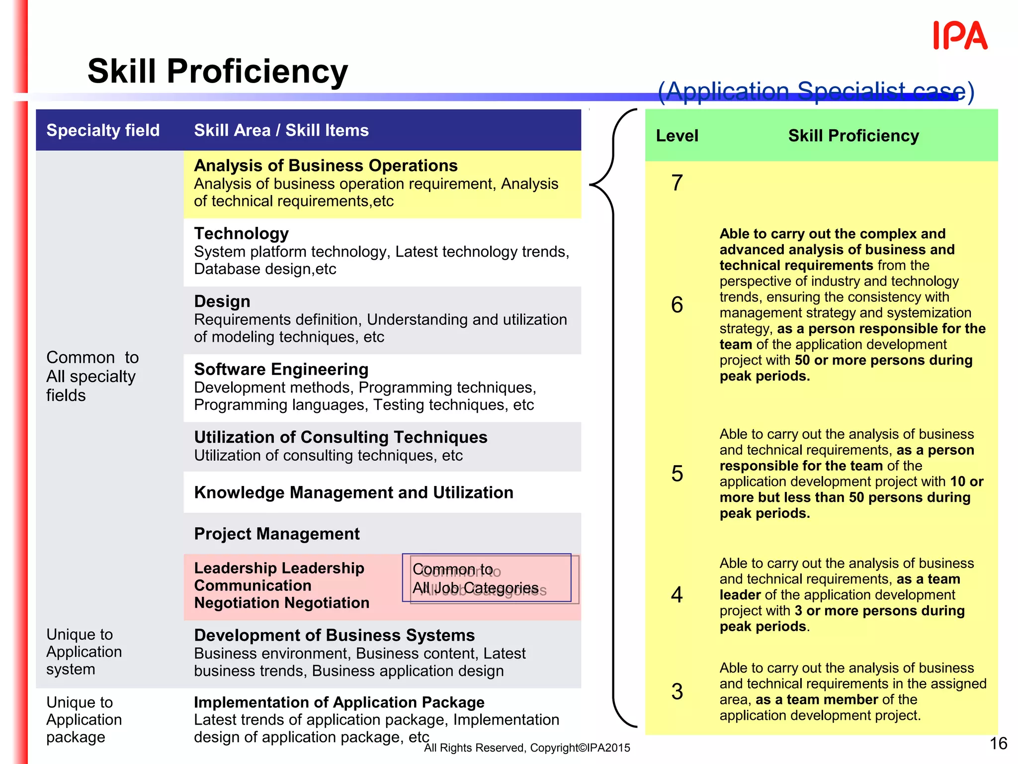Specialty field Skill Area / Skill Items
Common to
All specialty
fields
Analysis of Business Operations
Analysis of business operation requirement, Analysis
of technical requirements,etc
Technology
System platform technology, Latest technology trends,
Database design,etc
Design
Requirements definition, Understanding and utilization
of modeling techniques, etc
Software Engineering
Development methods, Programming techniques,
Programming languages, Testing techniques, etc
Utilization of Consulting Techniques
Utilization of consulting techniques, etc
Knowledge Management and Utilization
Project Management
Leadership Leadership
Communication
Negotiation Negotiation
Unique to
Application
system
Development of Business Systems
Business environment, Business content, Latest
business trends, Business application design
Unique to
Application
package
Implementation of Application Package
Latest trends of application package, Implementation
design of application package, etc
Level Skill Proficiency
7
6
Able to carry out the complex and
advanced analysis of business and
technical requirements from the
perspective of industry and technology
trends, ensuring the consistency with
management strategy and systemization
strategy, as a person responsible for the
team of the application development
project with 50 or more persons during
peak periods.
5
Able to carry out the analysis of business
and technical requirements, as a person
responsible for the team of the
application development project with 10 or
more but less than 50 persons during
peak periods.
4
Able to carry out the analysis of business
and technical requirements, as a team
leader of the application development
project with 3 or more persons during
peak periods.
3
Able to carry out the analysis of business
and technical requirements in the assigned
area, as a team member of the
application development project.
Common to
All Job Categories
Common to
All Job Categories
(Application Specialist case)
Skill Proficiency
16All Rights Reserved, Copyright©IPA2015
 