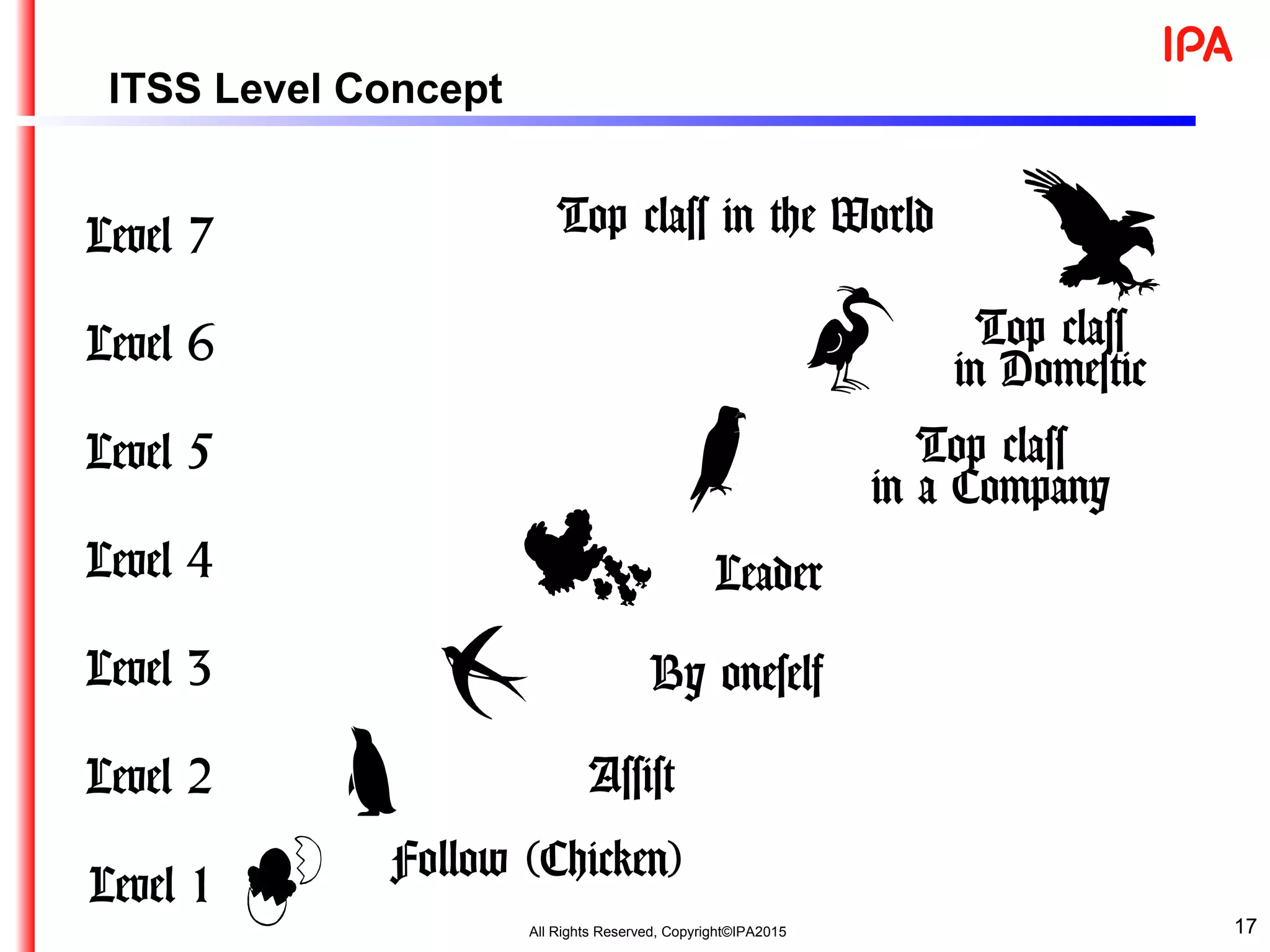 17
Level 7
Assist
Follow (Chicken)
Top class
in a Company
Leader
Level 6
Level 5
Level 4
Level 3
Level 2
Level 1
Top class
in Domestic
Top class in the World
By oneself
ITSS Level Concept
All Rights Reserved, Copyright©IPA2015
 
