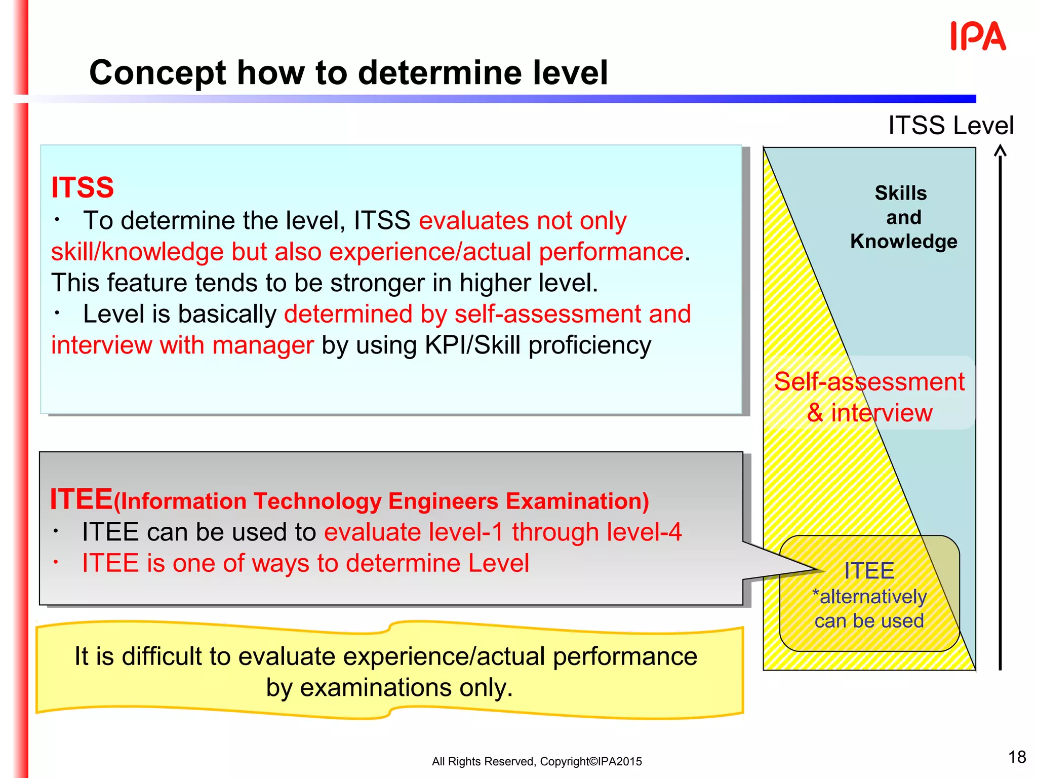 ITSS
・ To determine the level, ITSS evaluates not only
skill/knowledge but also experience/actual performance.
This feature tends to be stronger in higher level.
・ Level is basically determined by self-assessment and
interview with manager by using KPI/Skill proficiency
ITSS
・ To determine the level, ITSS evaluates not only
skill/knowledge but also experience/actual performance.
This feature tends to be stronger in higher level.
・ Level is basically determined by self-assessment and
interview with manager by using KPI/Skill proficiency
Experiences
and
actual
performance
Skills
and
Knowledge
ITSS Level
ITEE
*alternatively
can be used
ITEE(Information Technology Engineers Examination)
・ ITEE can be used to evaluate level-1 through level-4
・ ITEE is one of ways to determine Level
ITEE(Information Technology Engineers Examination)
・ ITEE can be used to evaluate level-1 through level-4
・ ITEE is one of ways to determine Level
Self-assessment
& interview
It is difficult to evaluate experience/actual performance
by examinations only.
Concept how to determine level
18All Rights Reserved, Copyright©IPA2015
 