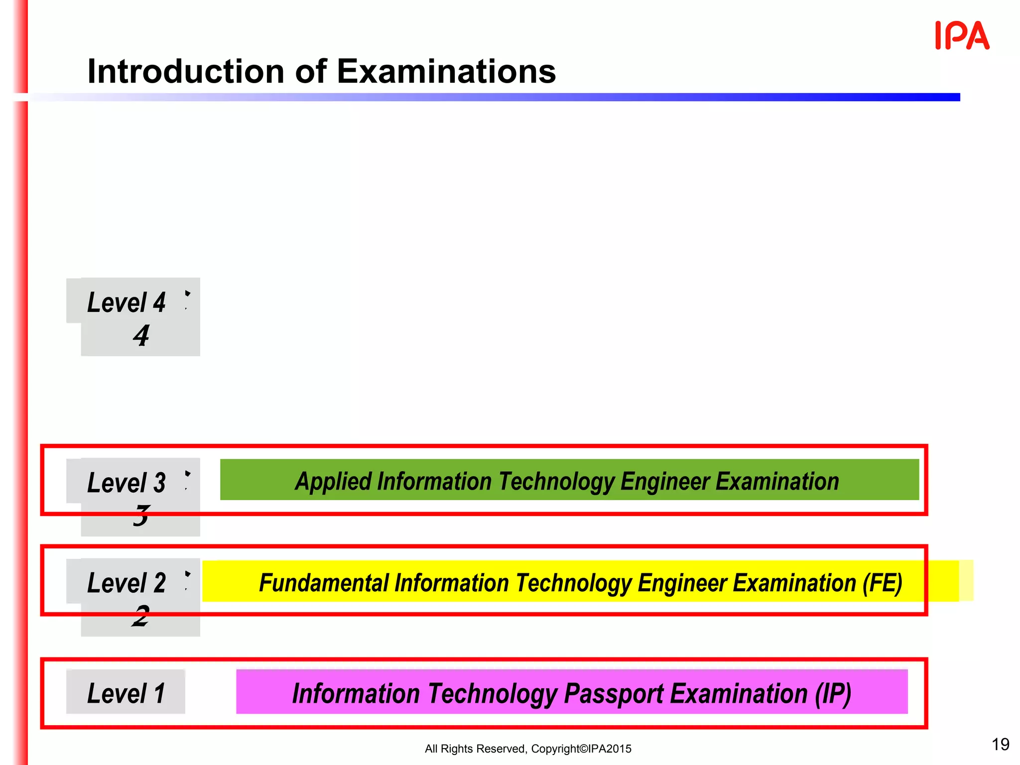 19
LEVEL
1
LEVEL
3
LEVEL
2
LEVEL
4
Information Technology Passport Examination (IP)
Fundamental Information Technology Engineer Examination (FE)
Level 1
Level 3
Level 2
Level 4
Information Technology Passport Examination (IP)
Fundamental Information Technology Engineer Examination (FE)
Applied Information Technology Engineer Examination
Introduction of Examinations
19All Rights Reserved, Copyright©IPA2015
 