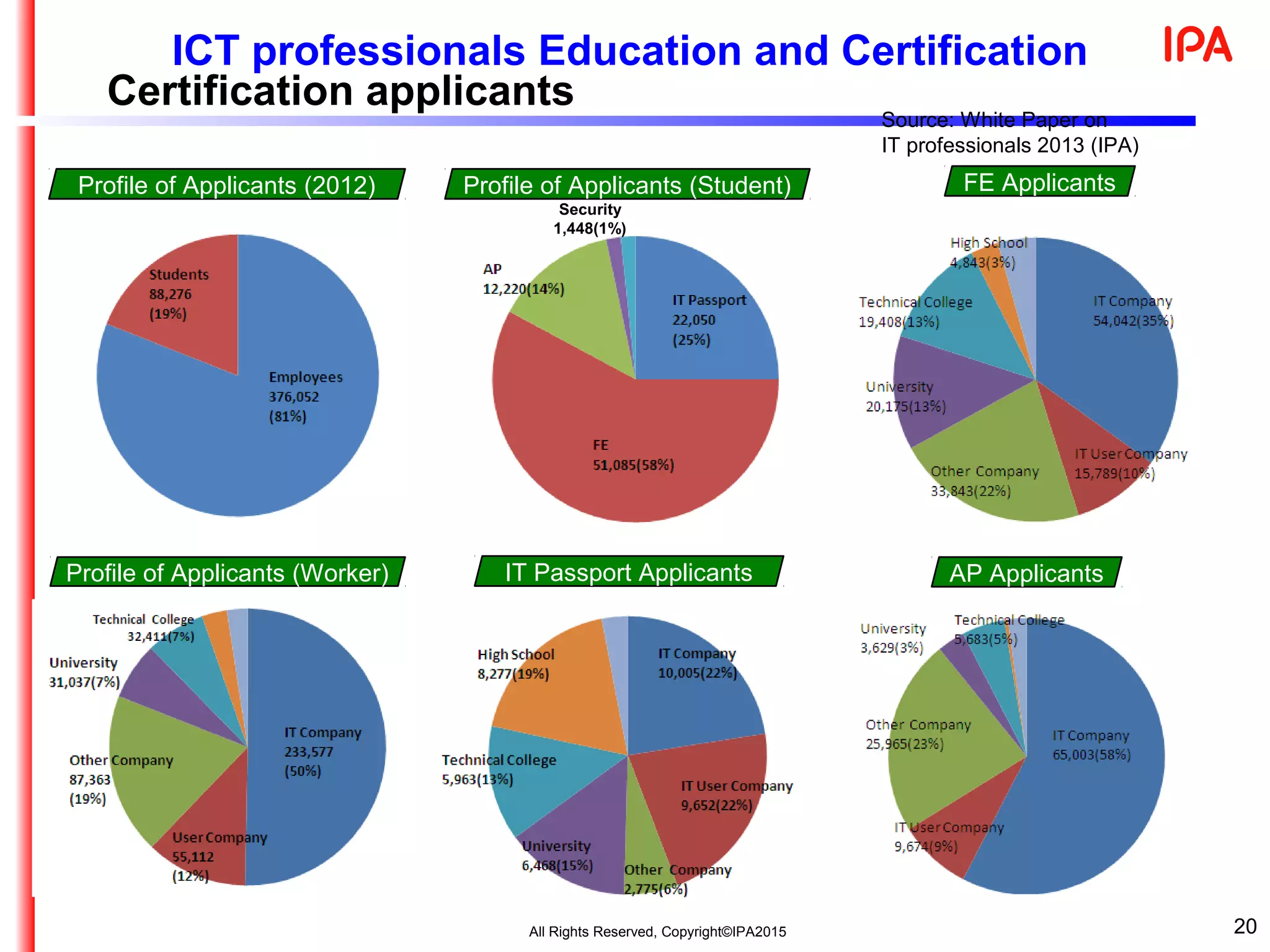 Profile of Applicants (Worker)
Source: White Paper on
IT professionals 2013 (IPA)
Security
1,448(1%)
AP Applicants
FE Applicants
IT Passport Applicants
Profile of Applicants (Student)
Certification applicants
ICT professionals Education and Certification
20
Profile of Applicants (2012)
All Rights Reserved, Copyright©IPA2015
 