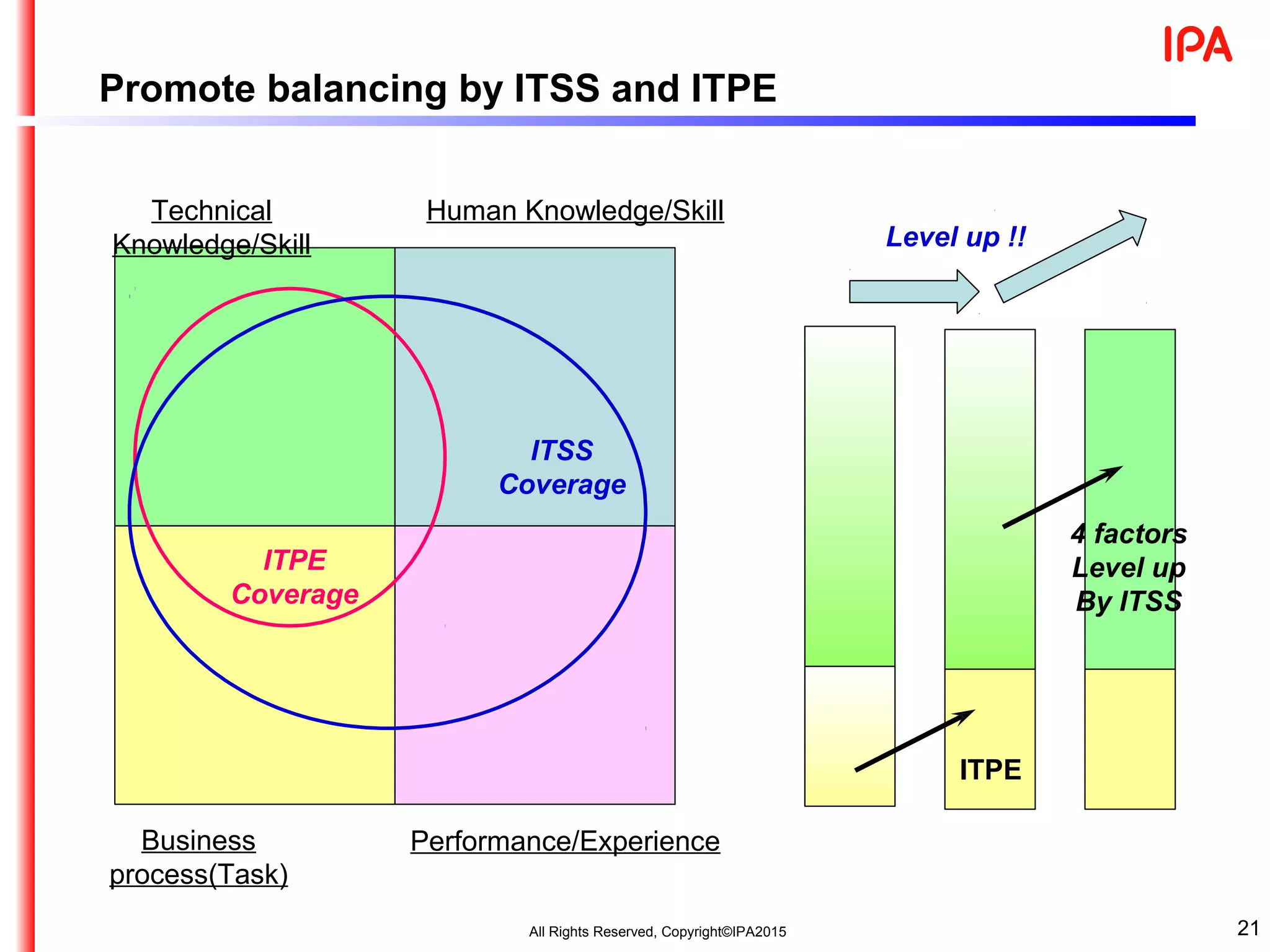 Promote balancing by ITSS and ITPE
Technical
Knowledge/Skill
Business
process(Task)
Performance/Experience
Human Knowledge/Skill
ITPE
ITSS
Coverage
ITPE
Coverage
4 factors
21
Level up
By ITSS
Level up !!
All Rights Reserved, Copyright©IPA2015
 