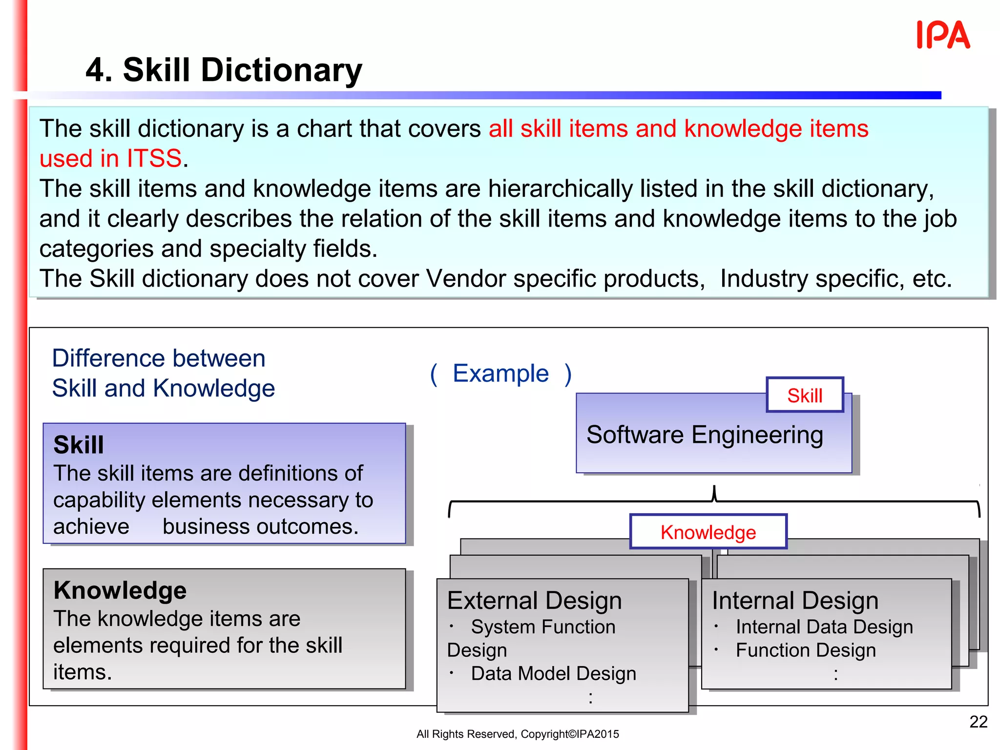 22
The skill dictionary is a chart that covers all skill items and knowledge items
used in ITSS.
The skill items and knowledge items are hierarchically listed in the skill dictionary,
and it clearly describes the relation of the skill items and knowledge items to the job
categories and specialty fields.
The Skill dictionary does not cover Vendor specific products, Industry specific, etc.
The skill dictionary is a chart that covers all skill items and knowledge items
used in ITSS.
The skill items and knowledge items are hierarchically listed in the skill dictionary,
and it clearly describes the relation of the skill items and knowledge items to the job
categories and specialty fields.
The Skill dictionary does not cover Vendor specific products, Industry specific, etc.
Skill
The skill items are definitions of
capability elements necessary to
achieve 　 business outcomes.
Skill
The skill items are definitions of
capability elements necessary to
achieve 　 business outcomes.
Knowledge
The knowledge items are
elements required for the skill
items.
Knowledge
The knowledge items are
elements required for the skill
items.
Software EngineeringSoftware Engineering
External Design
・ System Function
Design
・ Data Model Design
　　　　　　　 :
External Design
・ System Function
Design
・ Data Model Design
　　　　　　　 :
Internal Design
・ Internal Data Design
・ Function Design
　　　　　　 : 　
Internal Design
・ Internal Data Design
・ Function Design
　　　　　　 : 　
（ Example ）
Skill
Knowledge
Difference between
Skill and Knowledge
4. Skill Dictionary
All Rights Reserved, Copyright©IPA2015
 