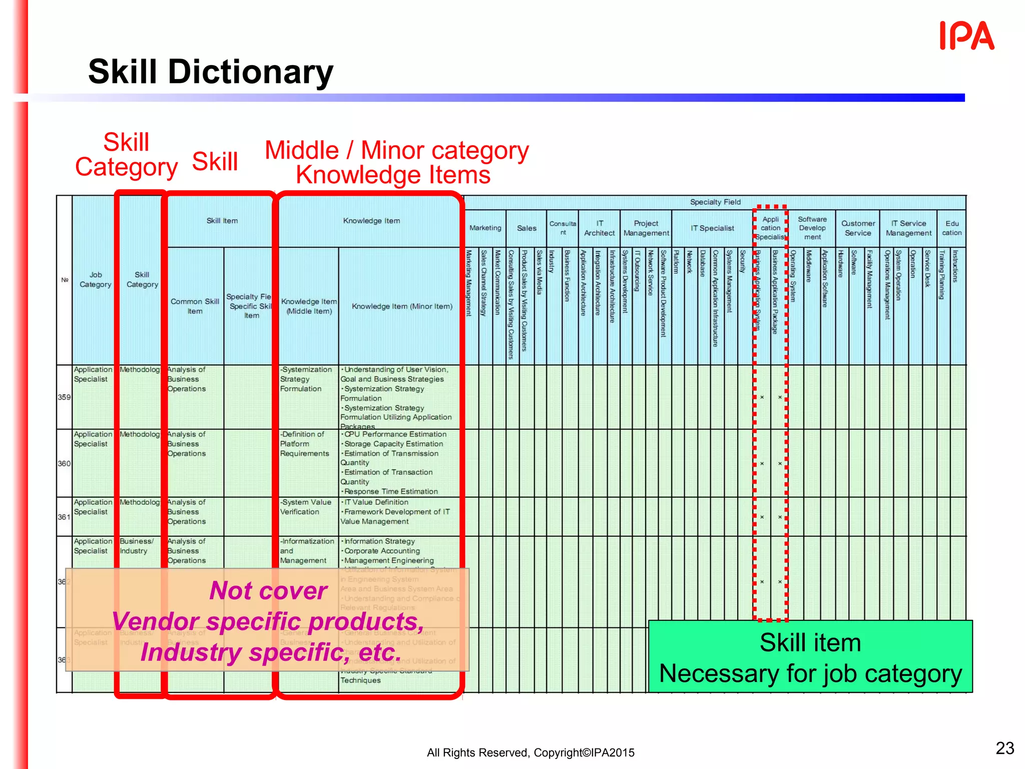 Skill Middle / Minor category
Knowledge Items
Skill
Category
Skill item
Necessary for job category
Not cover
Vendor specific products,
Industry specific, etc.
23
Skill Dictionary
All Rights Reserved, Copyright©IPA2015
 