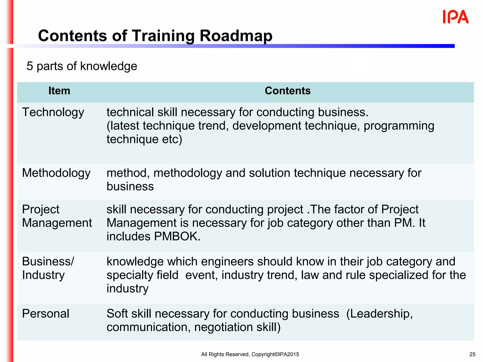 　 25
Contents of Training Roadmap
Item Contents
Technology technical skill necessary for conducting business.
(latest technique trend, development technique, programming
technique etc)
Methodology method, methodology and solution technique necessary for
business
Project
Management
skill necessary for conducting project .The factor of Project
Management is necessary for job category other than PM. It
includes PMBOK.
Business/
Industry
knowledge which engineers should know in their job category and
specialty field event, industry trend, law and rule specialized for the
industry
Personal Soft skill necessary for conducting business (Leadership,
communication, negotiation skill)
5 parts of knowledge
All Rights Reserved, Copyright©IPA2015
 