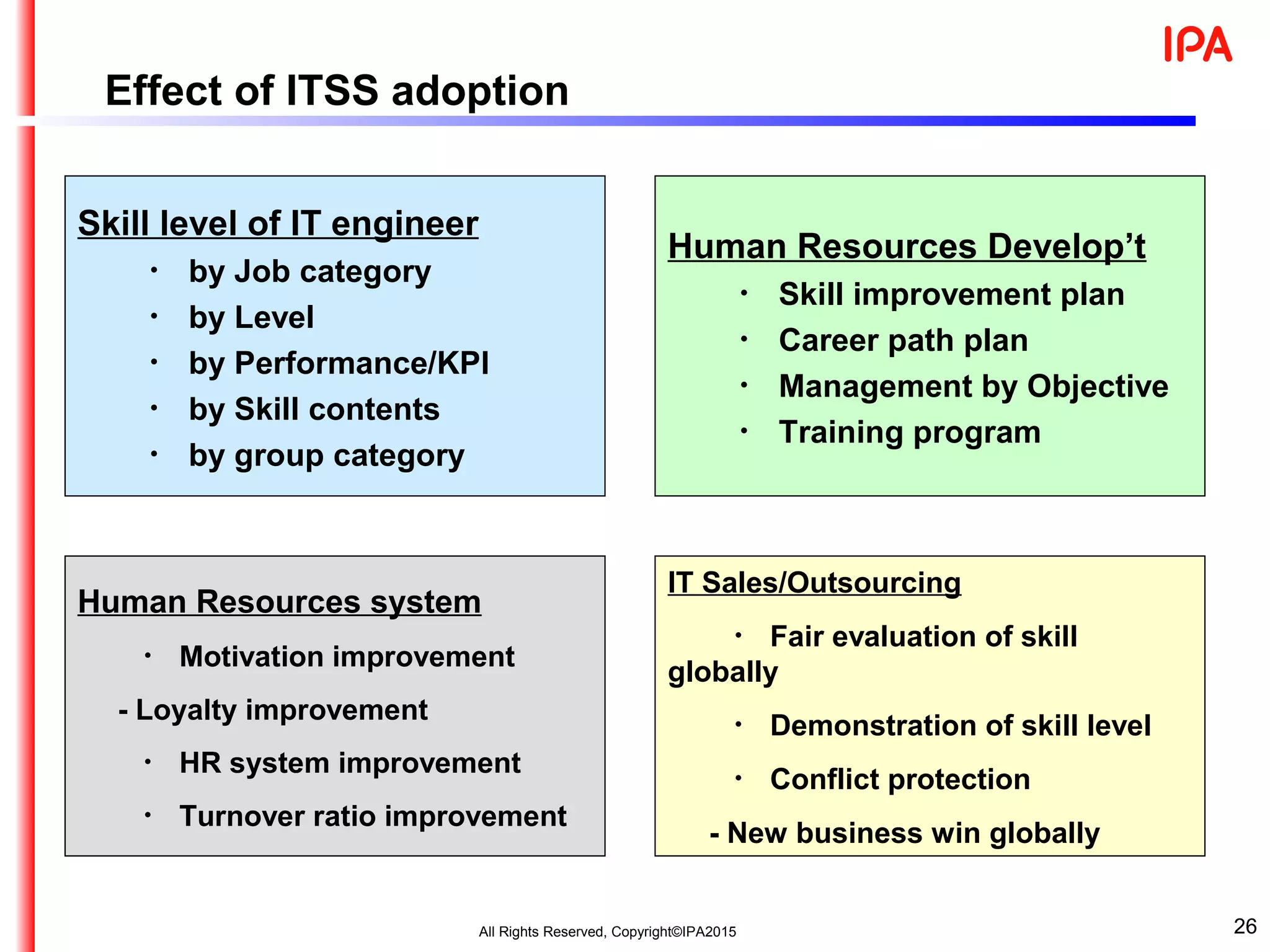 26
Effect of ITSS adoption
Skill level of IT engineer
　　・ by Job category
　　・ by Level
　　・ by Performance/KPI
　　・ by Skill contents
　　・ by group category
Human Resources Develop’t
　　・ Skill improvement plan
　　・ Career path plan
　　・ Management by Objective
　　・ Training program
IT Sales/Outsourcing
　　・ Fair evaluation of skill
globally
　　・ Demonstration of skill level
　　・ Conflict protection
- New business win globally
Human Resources system
　　・ Motivation improvement
- Loyalty improvement
　　・ HR system improvement
　　・ Turnover ratio improvement
All Rights Reserved, Copyright©IPA2015
 