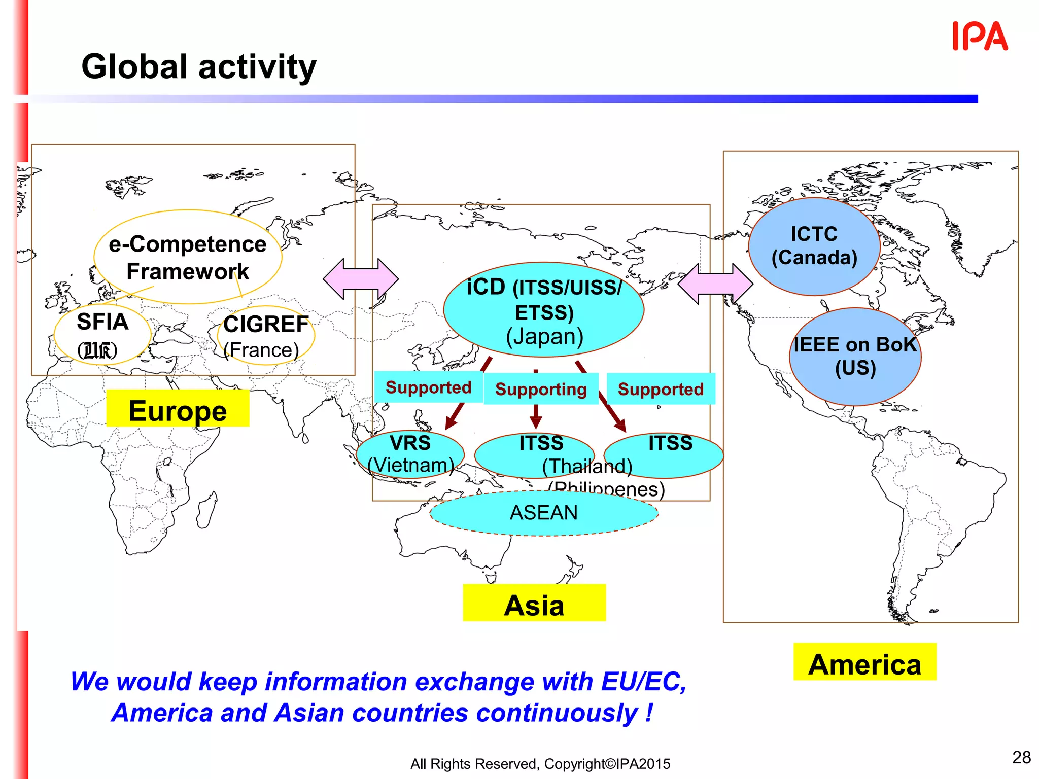 e-Competence
Framework
SFIA
(UK)
CIGREF
(France)
ICTC
(Canada)
iCD (ITSS/UISS/
ETSS)
(Japan)
VRS
(Vietnam)
Supported
Europe
Asia
America
ITSS ITSS
(Thailand)
(Philippenes)
Global activity
IEEE on BoK
(US)
ASEAN
Supporting Supported
We would keep information exchange with EU/EC,
America and Asian countries continuously !
28All Rights Reserved, Copyright©IPA2015
 