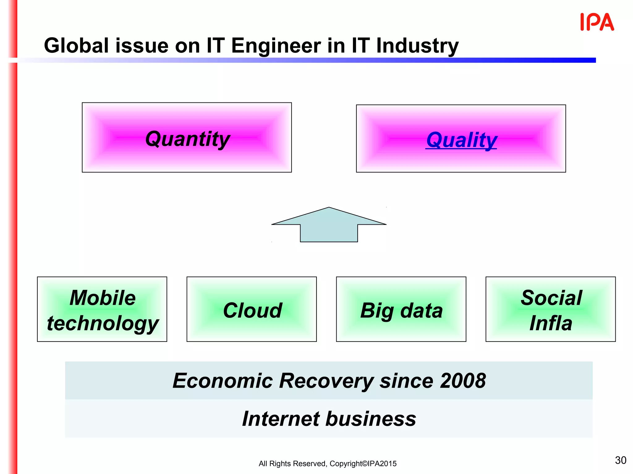 Global issue on IT Engineer in IT Industry
Quantity
30
Quality
Mobile
technology
Cloud Big data
Social
Infla
Economic Recovery since 2008
Internet business
All Rights Reserved, Copyright©IPA2015
 