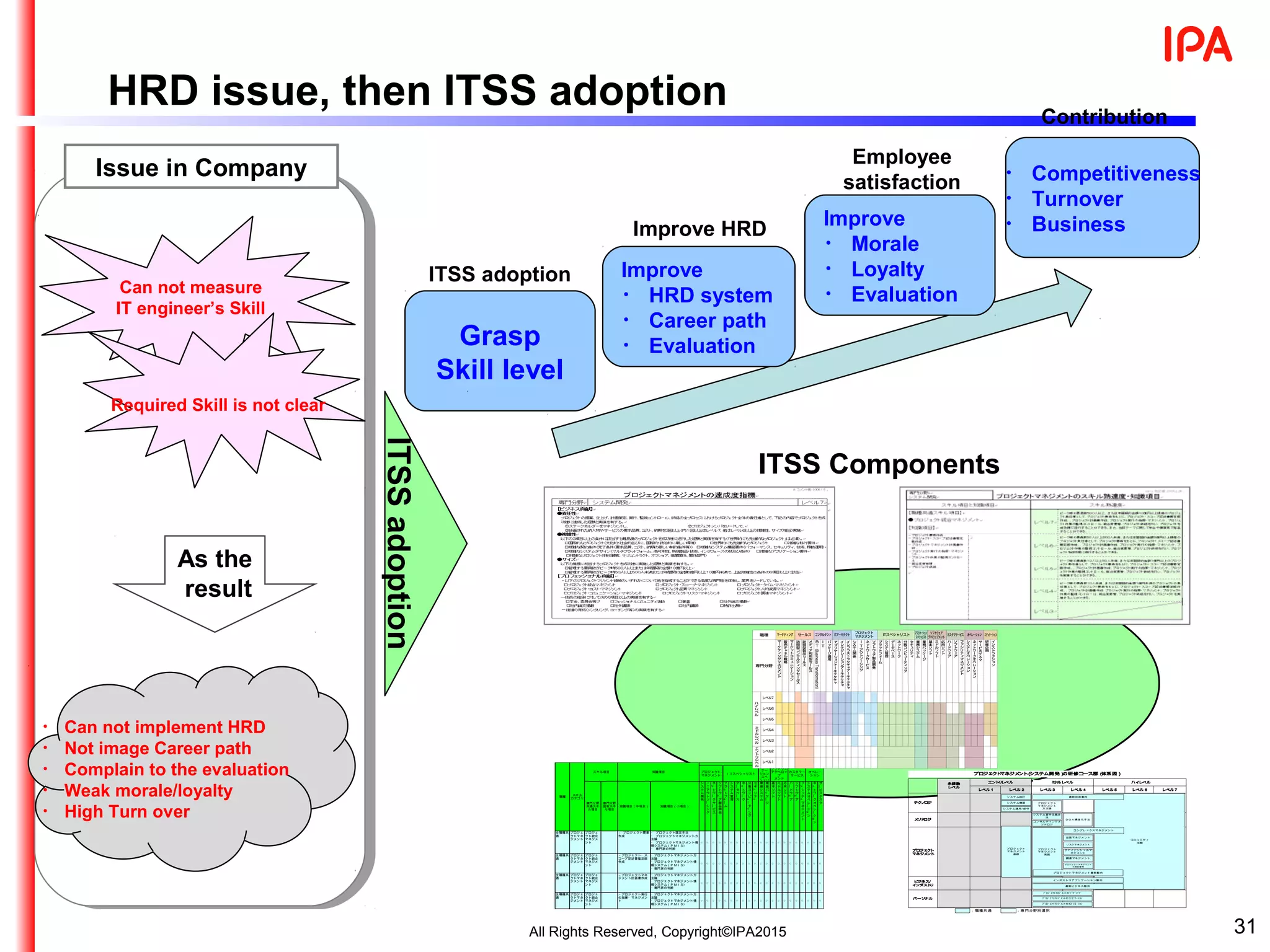 31
HRD issue, then ITSS adoption
Grasp
Skill level
Improve
・ HRD system
・ Career path
・ Evaluation
Improve
・ Morale
・ Loyalty
・ Evaluation
・ Competitiveness
・ Turnover
・ Business
コミュニティ
活動
ﾌﾟﾛｼﾞｪｸﾄﾏﾈｼﾞﾒﾝﾄのﾘｰﾀﾞｼｯﾌﾟ
ﾌﾟﾛｼﾞｪｸﾄﾏﾈｼﾞﾒﾝﾄのｺﾐｭﾆｹｰｼｮﾝ
ﾌﾟﾛｼﾞｪｸﾄﾏﾈｼﾞﾒﾝﾄのﾈｺﾞｼｴｰｼｮﾝ
最新技術動向システム設計
システム構築
/システム運用 保守
コンプレックスマネジメント
品質マネジメント
プロジェクト
マネジメント
基礎
インダストリアプリケーション動向
最新ビジネス動向
：職種共通 ：専門分野別選択
プロジェクトマネジメント（システム開発）の研修コース群（体系図）
テクノロジ
メソドロジ
プロジェクト
マネジメント
/ビジネス
インダストリ
パーソナル
未経験
レベル
エントリレベル ミドルレベル ハイレベル
レベル１ レベル２ レベル３ レベル４ レベル５ レベル６ レベル７
プロジェクト
マネジメント
方法論
システム要件定義技
法
コンサルティングメ
ソドロジ
ＤＯＡ構造化手法
リスクマネジメント
ファイナンシャルマ
ネジメント
調達マネジメント
プロジェクトマネジメント
の契約管理
プロジェクト
マネジメント
実践
プロジェクトマネジメント最新動向
専門分野
共通スキ
ル項目
専門分野
固有スキ
ル項目
知識項目（中項目） 知識項目（小項目）
シ
ス
テ
ム
開
発
Ｉ
Ｔ
ア
ウ
ト
ソ
ー
シ
ン
グ
ネ
ッ
ト
ワ
ー
ク
サ
ー
ビ
ス
ソ
フ
ト
ウ
ェ
ア
製
品
開
発
プ
ラ
ッ
ト
フ
ォー
ム
シ
ス
テ
ム
管
理
デ
ー
タ
ベ
ー
ス
ネ
ッ
ト
ワ
ー
ク
分
散
コ
ン
ピ
ュー
テ
ィ
ン
グ
セ
キ
ュ
リ
テ
ィ
業
務
シ
ス
テ
ム
業
務
パ
ッ
ケ
ー
ジ
基
本
ソ
フ
ト
ミ
ド
ル
ソ
フ
ト
応
用
ソ
フ
ト
ハ
ー
ド
ウ
ェ
ア
ソ
フ
ト
ウェ
ア
フ
ァ
シ
リ
テ
ィ
マ
ネ
ジ
メ
ン
ト
シ
ス
テ
ム
オ
ペ
レ
ー
シ
ョ
ン
ネ
ッ
ト
ワ
ー
ク
オ
ペ
レ
ー
シ
ョ
ン
サ
ー
ビ
ス
デ
ス
ク
全職種共
通
プロジェ
クトマネ
ジメント
プロジェ
クト統合
マネジメ
ント
－ プロジェクト憲章
作成
・ プロジェクト選定手法
・ プロジェクトマネジメント方
法論
・ プロジェクトマネジメント情
)報システム（ＰＭＩＳ
・ 専門家の判断
○ ○ ○ ○ ○ ○ ○ ○ ○ ○ ○ ○ ○ ○ ○ ○ ○ ○ ○ ○ ○
全職種共
通
プロジェ
クトマネ
ジメント
プロジェ
クト統合
マネジメ
ント
－プロジェクト・ス
コープ記述書暫定版
作成
・プロジェクトマネジメント方
法論
・プロジェクトマネジメント情
)報システム（ＰＭＩＳ
・専門家の判断
○ ○ ○ ○ ○ ○ ○ ○ ○ ○ ○ ○ ○ ○ ○ ○ ○ ○ ○ ○ ○
全職種共
通
プロジェ
クトマネ
ジメント
プロジェ
クト統合
マネジメ
ント
－プロジェクトマネ
ジメント計画書作成
・プロジェクトマネジメント方
法論
・プロジェクトマネジメント情
)報システム（ＰＭＩＳ
・専門家の判断
○ ○ ○ ○ ○ ○ ○ ○ ○ ○ ○ ○ ○ ○ ○ ○ ○ ○ ○ ○ ○
全職種共
通
プロジェ
クトマネ
ジメント
プロジェ
クト統合
マネジメ
ント
－プロジェクト実行
の指揮・マネジメン
ト
・プロジェクトマネジメント方
法論
・プロジェクトマネジメント情
)報システム（ＰＭＩＳ
○ ○ ○ ○ ○ ○ ○ ○ ○ ○ ○ ○ ○ ○ ○ ○ ○ ○ ○ ○ ○
職種
ＩＴスペシャリスト
専門分野
スキル項目 知識項目 プロジェクト
マネジメント
スキル
カテゴリ
アプリ
ケー
ション
スペ
シャリ
ソフトウェ
アデベロッ
プ
メント
カスタマー
サービス
オペレー
ション
ITSS Components
Can not measure
IT engineer’s Skill
・ Can not implement HRD
・ Not image Career path
・ Complain to the evaluation
・ Weak morale/loyalty
・ High Turn over
Required Skill is not clear
As the
result
Issue in Company
ITSSadoption
ITSS adoption
Improve HRD
Employee
satisfaction
Contribution
All Rights Reserved, Copyright©IPA2015
 