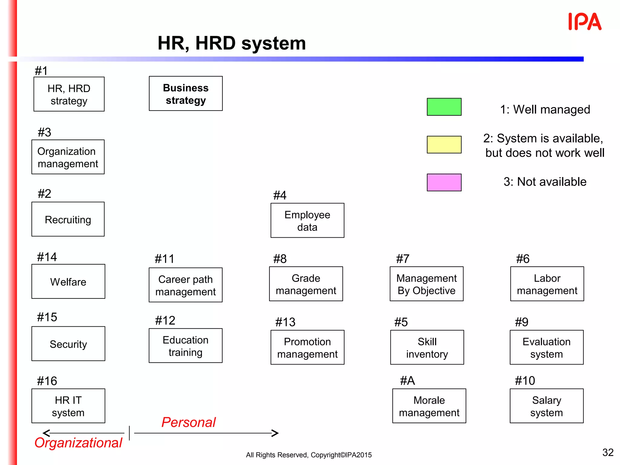32
HR, HRD system
All Rights Reserved, Copyright©IPA2015
Organization
management
Recruiting
Welfare
Security
HR IT
system
Business
strategy
HR, HRD
strategy
Skill
inventory
Grade
management
Management
By Objective
Labor
management
Evaluation
system
Employee
data
Salary
system
Promotion
management
Education
training
Career path
management
1: Well managed
2: System is available,
but does not work well
3: Not available
#5
#7
#13
#8
#12
#11
#16
#15
#14
#4
#3
#2
#1
#10
#9
#6
Personal
Organizational
Morale
management
#A
 