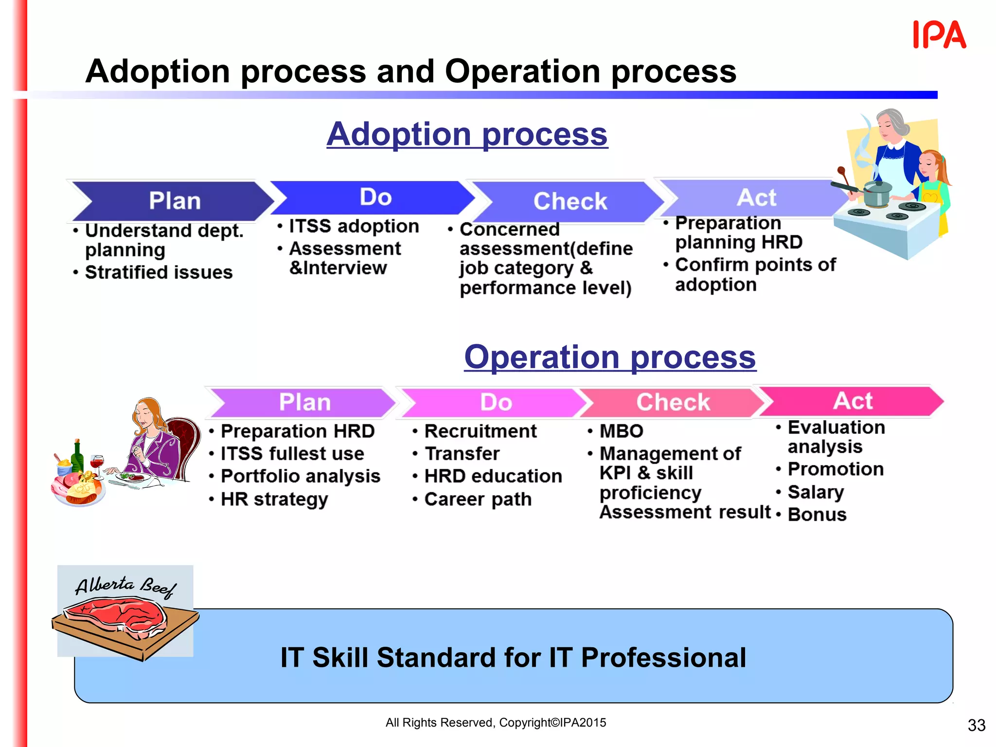 33
Adoption process
Operation process
IT Skill Standard for IT Professional
Adoption process and Operation process
All Rights Reserved, Copyright©IPA2015
 