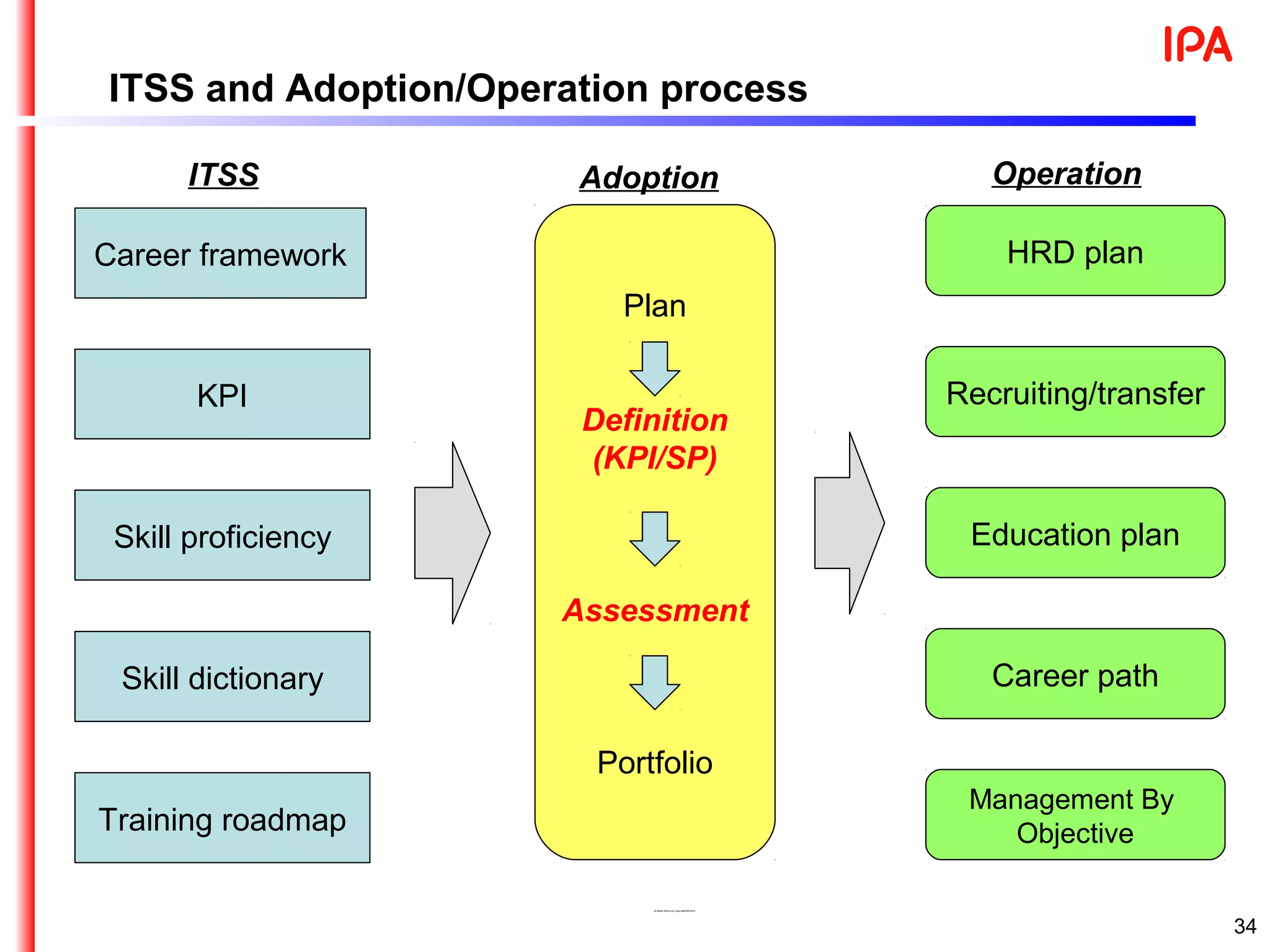 34
ITSS and Adoption/Operation process
All Rights Reserved, Copyright©IPA2015
Career framework
KPI
Skill proficiency
Skill dictionary
Training roadmap
Education plan
HRD plan
Recruiting/transfer
Career path
Management By
Objective
Plan
Definition
(KPI/SP)
Assessment
Portfolio
OperationAdoptionITSS
 