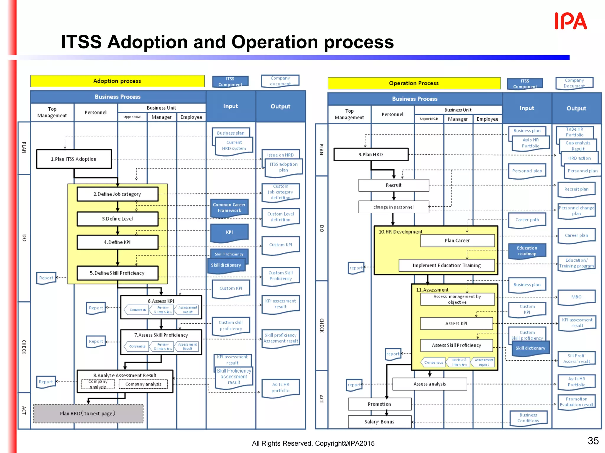 35
ITSS Adoption and Operation process
All Rights Reserved, Copyright©IPA2015
 