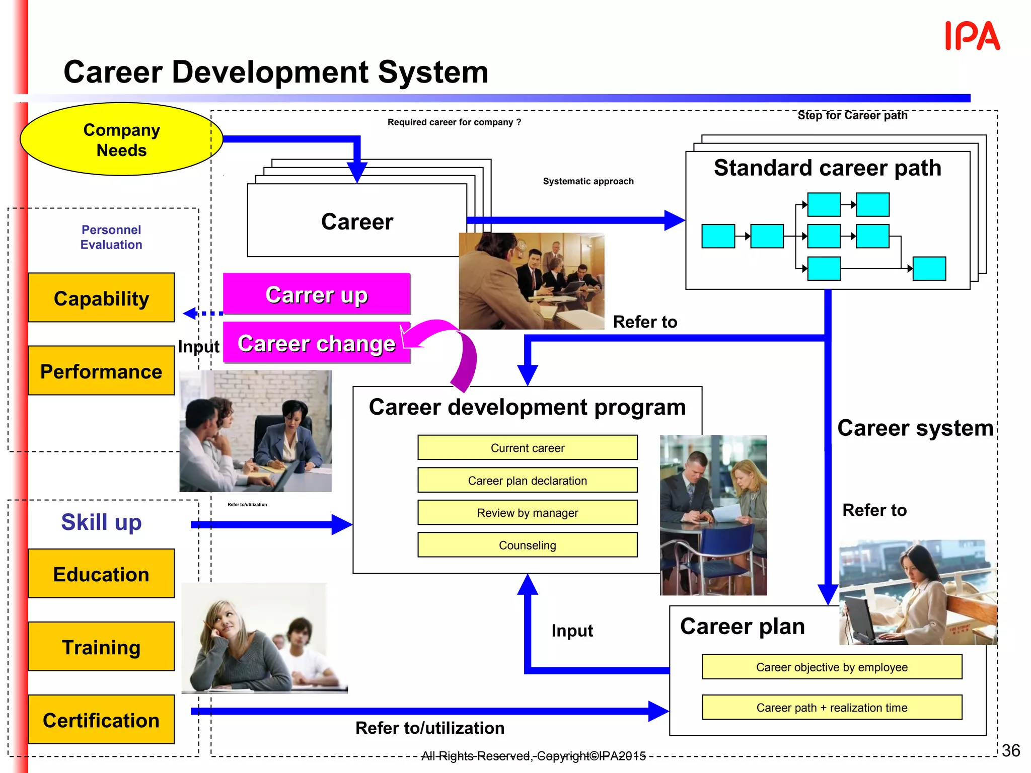 36
Standard career path
キャリアキャリアキャリアCareer
Company
Needs
Required career for company ?
Step for Career path
Career development program
Current career
Career plan declaration
Review by manager
Counseling
Career plan
Career objective by employee
Career path + realization time
Refer to
Input
Skill up
Systematic approach
Education
Training
Certification
Refer to/utilization
Carrer upCarrer upCarrer upCarrer up
Career changeCareer changeCareer changeCareer change
Personnel
Evaluation
Capability
Performance
Input
Career system
Refer to
Career Development System 　
Refer to/utilization
All Rights Reserved, Copyright©IPA2015
 