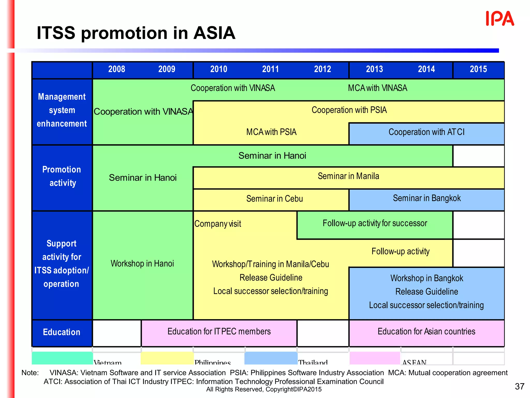 ITSS promotion in ASIA
37
Note: 　 VINASA: Vietnam Software and IT service Association PSIA: Philippines Software Industry Association MCA: Mutual cooperation agreement
ATCI: Association of Thai ICT Industry ITPEC: Information Technology Professional Examination Council
2008 2009 2010 2011 2012 2013 2014 2015
Cooperation with VINASA
Seminar in Cebu
Companyvisit
Education
Vietnam Philippines Thailand ASEAN
Follow-up activity
Support
activity for
ITSS adoption/
operation
Follow-up activityfor successor
Education for ITPEC members
Workshop in Hanoi Workshop/Training in Manila/Cebu
Release Guideline
Local successor selection/training
Workshop in Bangkok
Release Guideline
Local successor selection/training
Education for Asian countries
Management
system
enhancement
Promotion
activity
MCAwith PSIA
Seminar in Hanoi
Seminar in Hanoi
Cooperation with VINASA MCAwith VINASA
Cooperation with PSIA
Cooperation with ATCI
Seminar in Manila
Seminar in Bangkok
All Rights Reserved, Copyright©IPA2015
 