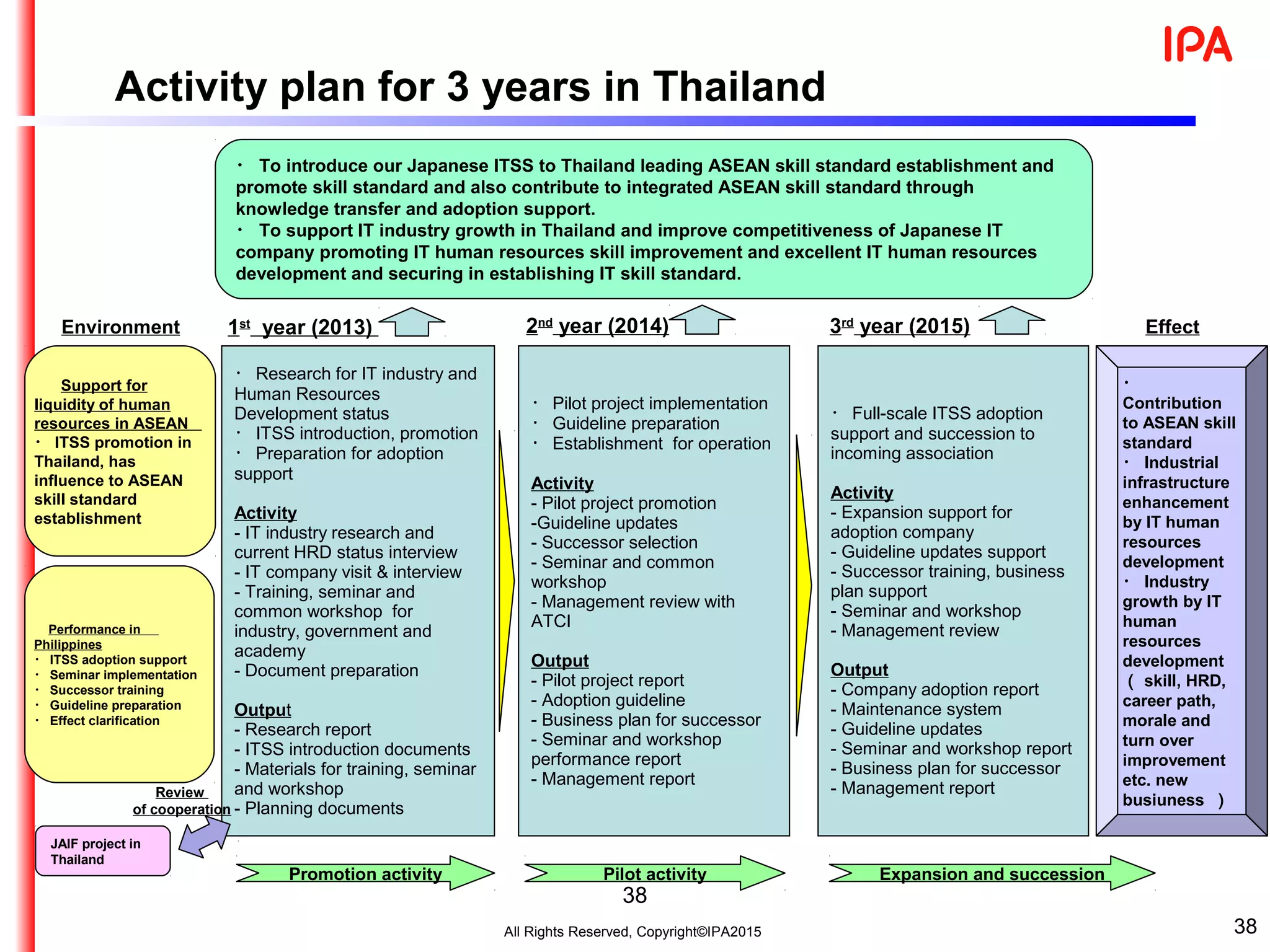 38
・ Research for IT industry and
Human Resources
Development status
・ ITSS introduction, promotion
・ Preparation for adoption
support
Activity
- IT industry research and
current HRD status interview
- IT company visit & interview
- Training, seminar and
common workshop for
industry, government and
academy
- Document preparation
Output
- Research report
- ITSS introduction documents
- Materials for training, seminar
and workshop
- Planning documents
・ Pilot project implementation
・ Guideline preparation
・ Establishment for operation
Activity
- Pilot project promotion
-Guideline updates
- Successor selection
- Seminar and common
workshop
- Management review with
ATCI
Output
- Pilot project report
- Adoption guideline
- Business plan for successor
- Seminar and workshop
performance report
- Management report
・ Full-scale ITSS adoption
support and succession to
incoming association
Activity
- Expansion support for
adoption company
- Guideline updates support
- Successor training, business
plan support
- Seminar and workshop
- Management review
Output
- Company adoption report
- Maintenance system
- Guideline updates
- Seminar and workshop report
- Business plan for successor
- Management report 　　
1st
year (2013) 2nd
year (2014) 3rd
year (2015)
Promotion activity Pilot activity Expansion and succession
・
Contribution
to ASEAN skill
standard
・ Industrial
infrastructure
enhancement
by IT human
resources
development
・ Industry
growth by IT
human
resources
development
（ skill, HRD,
career path,
morale and
turn over
improvement
etc. new
busiuness ）
Support for
liquidity of human
resources in ASEAN
・ ITSS promotion in
Thailand, has
influence to ASEAN
skill standard
establishment
Performance in
Philippines
・ ITSS adoption support
・ Seminar implementation
・ Successor training
・ Guideline preparation
・ Effect clarification
・ To introduce our Japanese ITSS to Thailand leading ASEAN skill standard establishment and
promote skill standard and also contribute to integrated ASEAN skill standard through
knowledge transfer and adoption support.
・ To support IT industry growth in Thailand and improve competitiveness of Japanese IT
company promoting IT human resources skill improvement and excellent IT human resources
development and securing in establishing IT skill standard.
Environment Effect
JAIF project in
Thailand
Review
of cooperation
Activity plan for 3 years in Thailand
38All Rights Reserved, Copyright©IPA2015
 