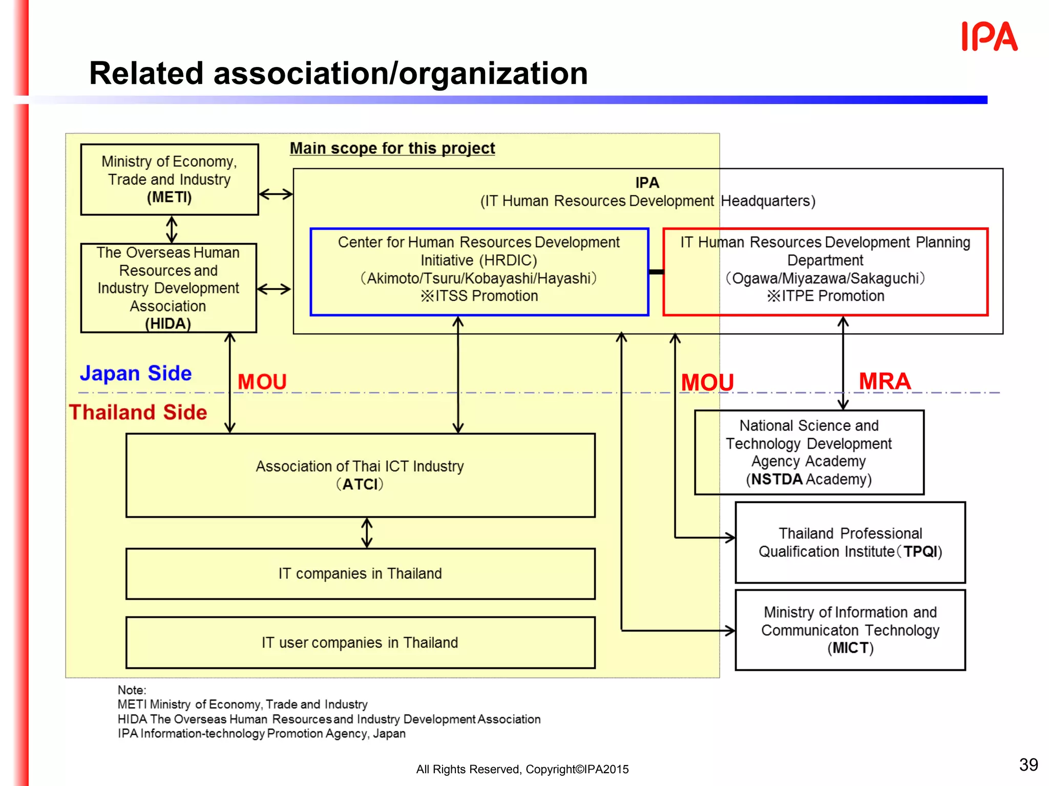 Related association/organization
39All Rights Reserved, Copyright©IPA2015
MOU MRA
 