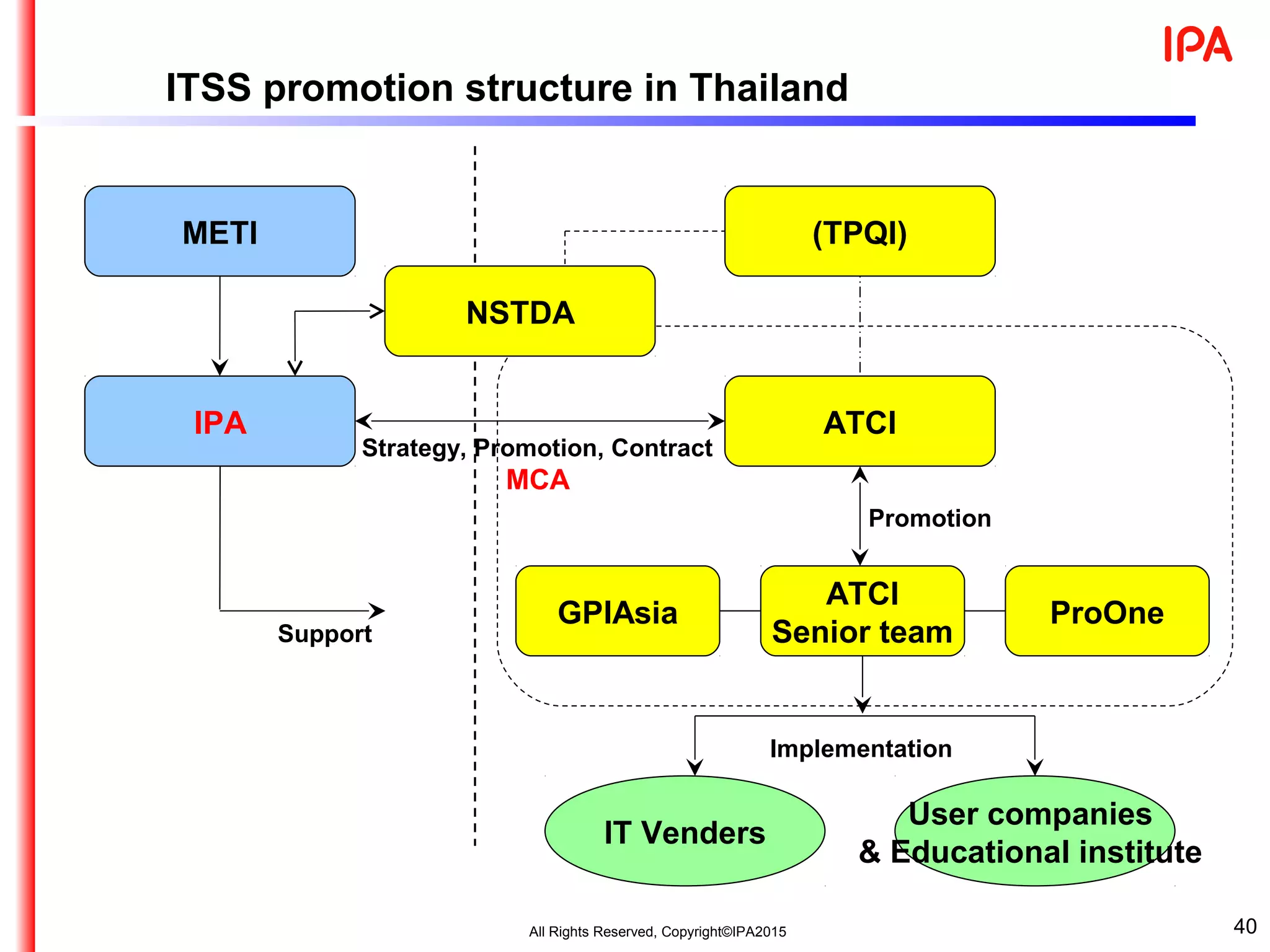 40
ITSS promotion structure in Thailand
METI
IPA
(TPQI)
ATCI
GPIAsia
IT Venders
User companies
& Educational institute
Strategy, Promotion, Contract
MCA
Support
Implementation
Promotion
NSTDA
ATCI
Senior team
ProOne
All Rights Reserved, Copyright©IPA2015
 