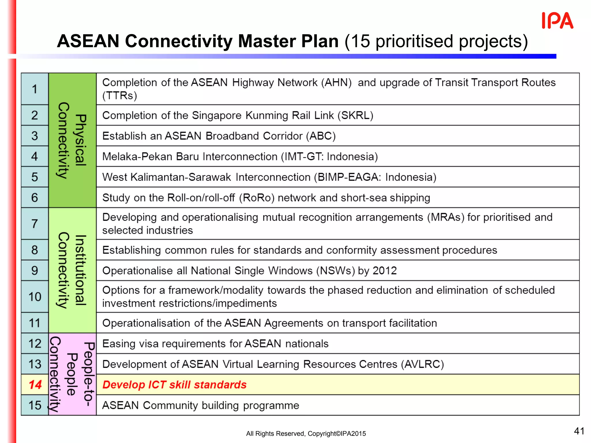 41
ASEAN Connectivity Master Plan (15 prioritised projects)
All Rights Reserved, Copyright©IPA2015
 