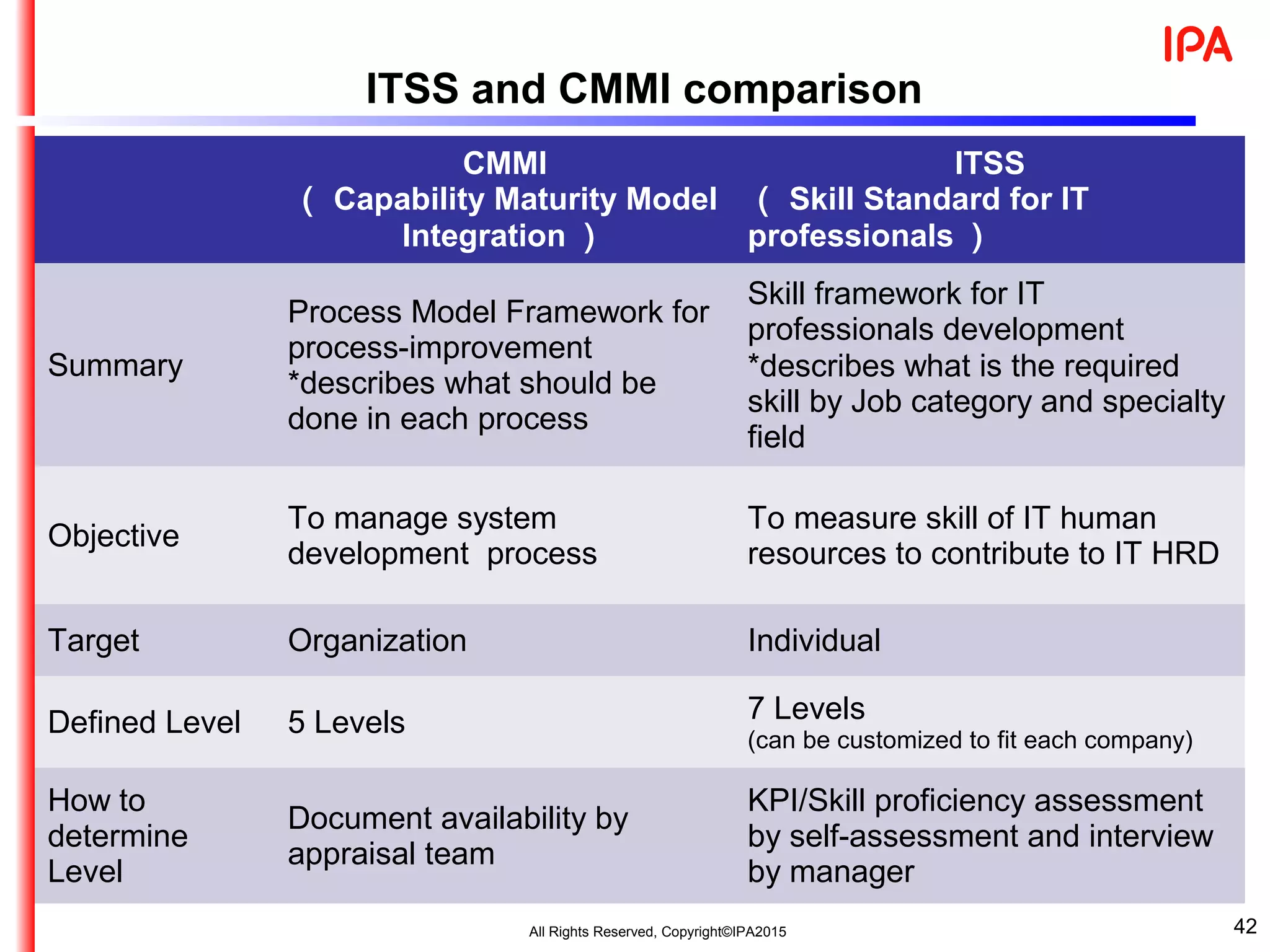 42
CMMI
（ Capability Maturity Model
Integration ）
ITSS
（ Skill Standard for IT
professionals ）
Summary
Process Model Framework for
process-improvement
*describes what should be
done in each process
Skill framework for IT
professionals development 　
*describes what is the required
skill by Job category and specialty
field
Objective
To manage system
development process
To measure skill of IT human
resources to contribute to IT HRD
Target Organization Individual
Defined Level 5 Levels 7 Levels
(can be customized to fit each company)
How to
determine
Level
Document availability by
appraisal team
KPI/Skill proficiency assessment
by self-assessment and interview
by manager
ITSS and CMMI comparison
All Rights Reserved, Copyright©IPA2015
 