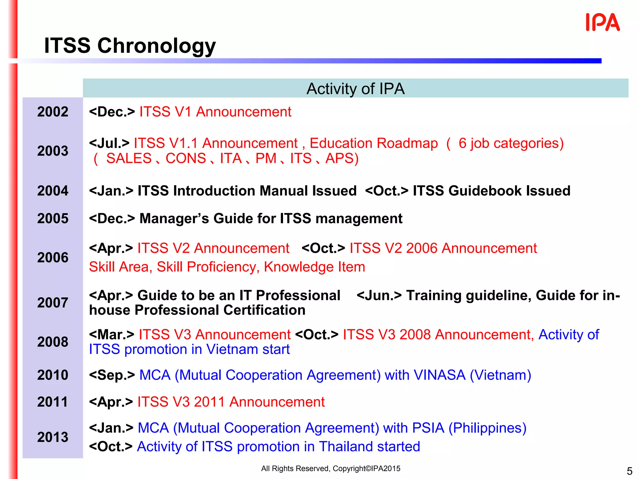 Activity of IPA
2002 <Dec.> ITSS V1 Announcement
2003
<Jul.> ITSS V1.1 Announcement , Education Roadmap （ 6 job categories)
（ SALES ､ CONS ､ ITA ､ PM ､ ITS ､ APS)
2004 <Jan.> ITSS Introduction Manual Issued <Oct.> ITSS Guidebook Issued
2005 <Dec.> Manager’s Guide for ITSS management
2006
<Apr.> ITSS V2 Announcement <Oct.> ITSS V2 2006 Announcement
Skill Area, Skill Proficiency, Knowledge Item
2007
<Apr.> Guide to be an IT Professional <Jun.> Training guideline, Guide for in-
house Professional Certification
2008
<Mar.> ITSS V3 Announcement <Oct.> ITSS V3 2008 Announcement, Activity of
ITSS promotion in Vietnam start
2010 <Sep.> MCA (Mutual Cooperation Agreement) with VINASA (Vietnam)
2011 <Apr.> ITSS V3 2011 Announcement
2013
<Jan.> MCA (Mutual Cooperation Agreement) with PSIA (Philippines)
<Oct.> Activity of ITSS promotion in Thailand started
All Rights Reserved, Copyright©IPA2015 5
ITSS Chronology
 