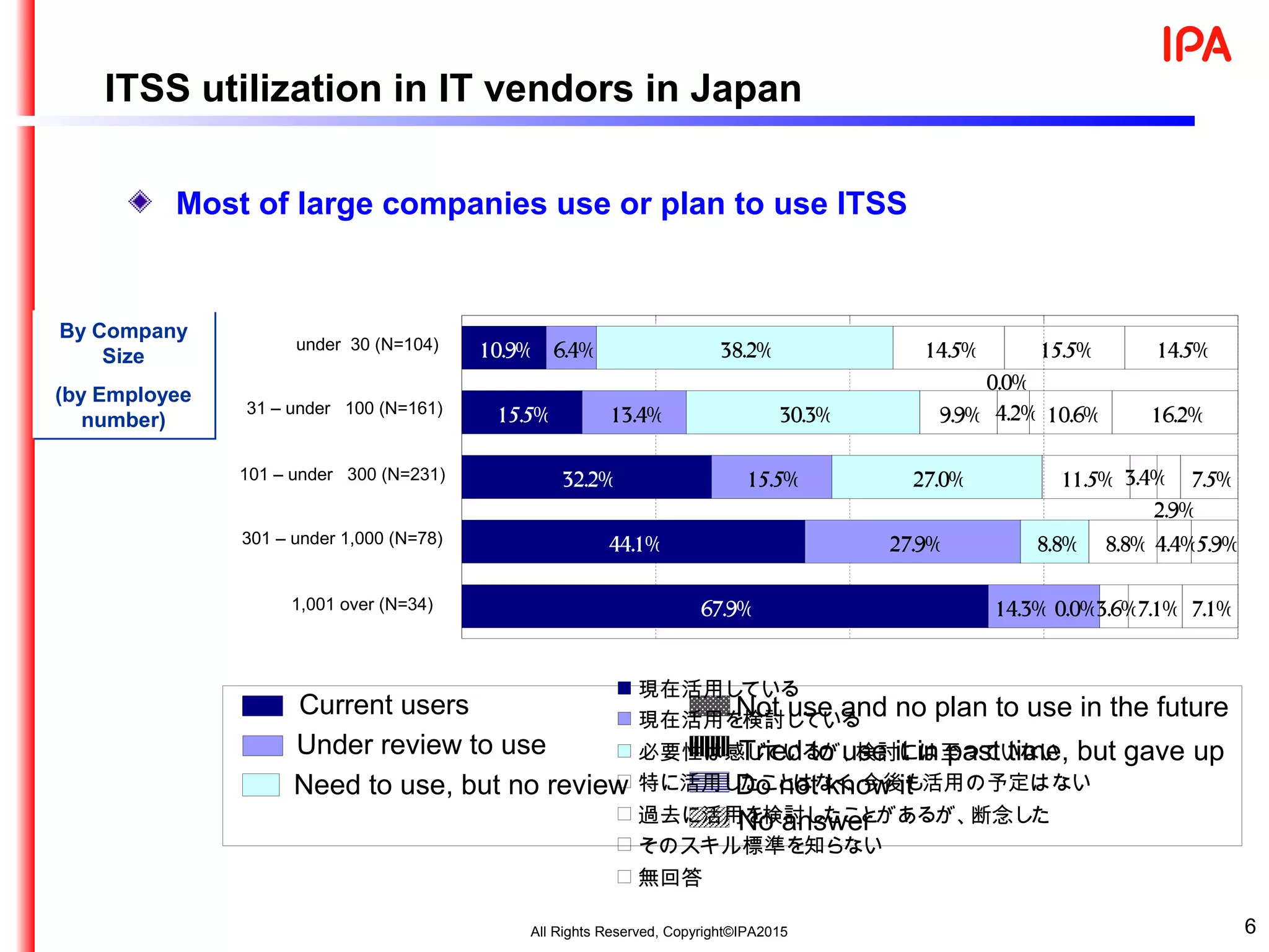 6
Current users
Under review to use
Need to use, but no review
Not use and no plan to use in the future
No answer
By Company
Size
(by Employee
number)
By Company
Size
(by Employee
number)
1,001 over (N=34)
301 – under 1,000 (N=78)
101 – under 300 (N=231)
Do not know it
Tried to use it in past time, but gave up
Most of large companies use or plan to use ITSS
under 30 (N=104)
31 – under 100 (N=161)
10.9%
15.5%
32.2%
44.1%
67.9%
6.4%
13.4%
15.5%
27.9%
38.2%
30.3%
27.0%
8.8%
14.5%
9.9%
8.8%
3.6%
4.4%
7.1%
15.5%
10.6%
14.5%
16.2%
7.5%
5.9%
7.1%14.3% 0.0%
11.5%
4.2%
0.0%
3.4%
2.9%
0% 25% 50% 75% 100%
30 N=110名以下（ ）
31 100 N=142名～ 名（ ）
101 300 N=174名～ 名（ ）
301 1000 N=68名～ 名（ ）
1,001 N=28名以上（ ）
現在活用している
現在活用を検討している
必要性は感じているが、検討には至っていない
特に活用したことはなく、今後も活用の予定はない
過去に活用を検討したことがあるが、断念した
そのスキル標準を知らない
無回答
ITSS utilization in IT vendors in Japan
All Rights Reserved, Copyright©IPA2015
 
