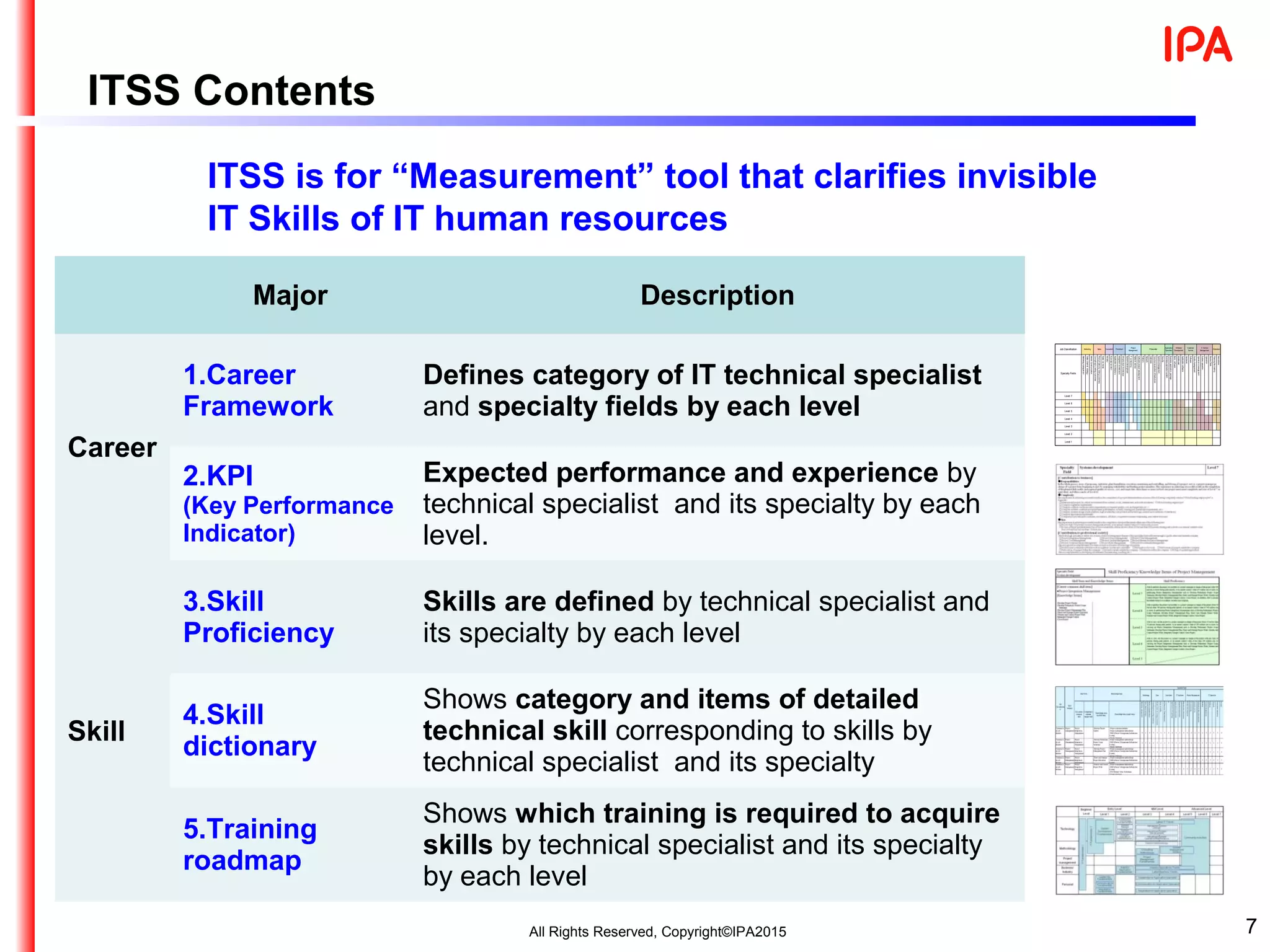 7
ITSS Contents
Major Description
Career
1.Career
Framework
Defines category of IT technical specialist
and specialty fields by each level
2.KPI
(Key Performance
Indicator)
Expected performance and experience by
technical specialist and its specialty by each
level.
Skill
3.Skill
Proficiency
Skills are defined by technical specialist and
its specialty by each level
4.Skill
dictionary
Shows category and items of detailed
technical skill corresponding to skills by
technical specialist and its specialty
5.Training
roadmap
Shows which training is required to acquire
skills by technical specialist and its specialty
by each level
Job Classification Marketing Sales Consultant ＩＴArchitect
Project
Management
ＩＴSpecialist
Application
Specialist
Software
Development
Customer
Service
ＩＴ Service
Management
Education
Specialty Fields
Marketingmanagement
Saleschannelstrategy
MarketCommunication
Consultingbyvisitingcustomers
Productsalesbyvisitingcustomers
Salesviamedia
Industry
Businessfunction
ApplicationArchitecture
IntegrationArchitecture
InfrastructureArchitecture
Systemsdevelopment
IToutsourcing
Networkservice
Softwareproductdevelopment
Platform
Network
Database
CommonApplicationinfrastructure
SystemsManagement
Security
Businessapplicationsystem
Businessapplicationpackage
Basicsoftware
Middleware
Applicationsoftware
Hardware
Software
Facilitymanagement
Operationsmanagement
Systemoperation
Operation
ServiceDesk
Planningthetraining
Instructions
Level ７
Level ６
Level ５
Level ４
Level ３
Level ２
Level１
Job Classification Marketing Sales Consultant ＩＴArchitect
Project
Management
ＩＴSpecialist
Application
Specialist
Software
Development
Customer
Service
ＩＴ Service
Management
Education
Specialty Fields
Marketingmanagement
Saleschannelstrategy
MarketCommunication
Consultingbyvisitingcustomers
Productsalesbyvisitingcustomers
Salesviamedia
Industry
Businessfunction
ApplicationArchitecture
IntegrationArchitecture
InfrastructureArchitecture
Systemsdevelopment
IToutsourcing
Networkservice
Softwareproductdevelopment
Platform
Network
Database
CommonApplicationinfrastructure
SystemsManagement
Security
Businessapplicationsystem
Businessapplicationpackage
Basicsoftware
Middleware
Applicationsoftware
Hardware
Software
Facilitymanagement
Operationsmanagement
Systemoperation
Operation
ServiceDesk
Planningthetraining
Instructions
Level ７
Level ６
Level ５
Level ４
Level ３
Level ２
Level１
ITSS is for “Measurement” tool that clarifies invisible
IT Skills of IT human resources
All Rights Reserved, Copyright©IPA2015
 