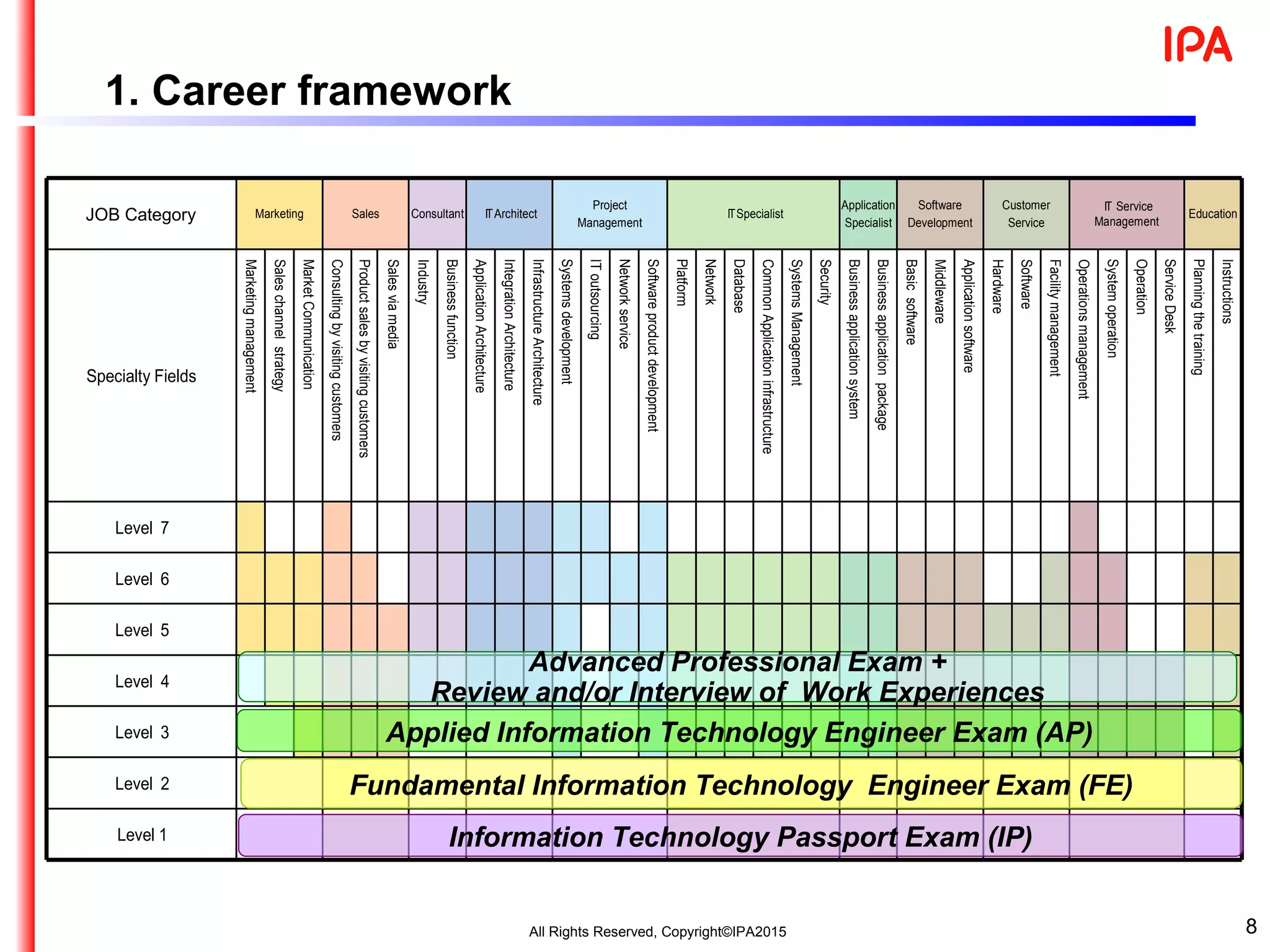 8
1. Career framework
Job Classification Marketing Sales Consultant ＩＴArchitect
Project
Management
ＩＴSpecialist
Application
Specialist
Software
Development
Customer
Service
ＩＴ Service
Management
Education
Specialty Fields
Marketingmanagement
Saleschannelstrategy
MarketCommunication
Consultingbyvisitingcustomers
Productsalesbyvisitingcustomers
Salesviamedia
Industry
Businessfunction
ApplicationArchitecture
IntegrationArchitecture
InfrastructureArchitecture
Systemsdevelopment
IToutsourcing
Networkservice
Softwareproductdevelopment
Platform
Network
Database
CommonApplicationinfrastructure
SystemsManagement
Security
Businessapplicationsystem
Businessapplicationpackage
Basicsoftware
Middleware
Applicationsoftware
Hardware
Software
Facilitymanagement
Operationsmanagement
Systemoperation
Operation
ServiceDesk
Planningthetraining
Instructions
Level ７
Level ６
Level ５
Level ４
Level ３
Level ２
Level１
Job Classification Marketing Sales Consultant ＩＴArchitect
Project
Management
ＩＴSpecialist
Application
Specialist
Software
Development
Customer
Service
ＩＴ Service
Management
Education
Specialty Fields
Marketingmanagement
Saleschannelstrategy
MarketCommunication
Consultingbyvisitingcustomers
Productsalesbyvisitingcustomers
Salesviamedia
Industry
Businessfunction
ApplicationArchitecture
IntegrationArchitecture
InfrastructureArchitecture
Systemsdevelopment
IToutsourcing
Networkservice
Softwareproductdevelopment
Platform
Network
Database
CommonApplicationinfrastructure
SystemsManagement
Security
Businessapplicationsystem
Businessapplicationpackage
Basicsoftware
Middleware
Applicationsoftware
Hardware
Software
Facilitymanagement
Operationsmanagement
Systemoperation
Operation
ServiceDesk
Planningthetraining
Instructions
Level ７
Level ６
Level ５
Level ４
Level ３
Level ２
Level１
JOB Category
Information Technology Passport Exam (IP)
Fundamental Information Technology Engineer Exam (FE)
Applied Information Technology Engineer Exam (AP)
Advanced Professional Exam +
Review and/or Interview of Work Experiences
All Rights Reserved, Copyright©IPA2015
 
