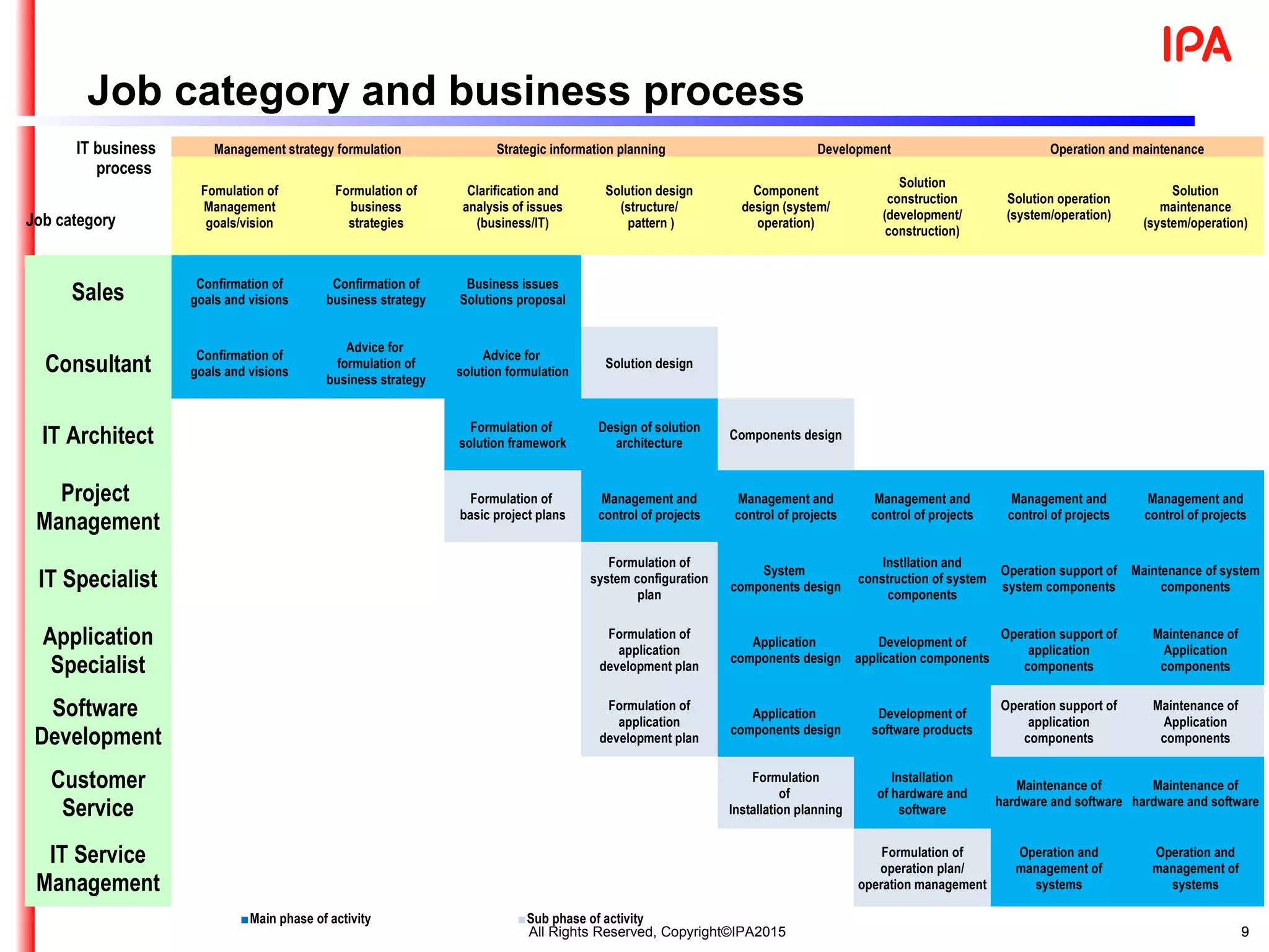 　 9　 9
IT business
process
Job category
Management strategy formulation Strategic information planning Development Operation and maintenance
Fomulation of
Management
goals/vision
Formulation of
business
strategies
Clarification and
analysis of issues
(business/IT)
Solution design
(structure/
pattern )
Component
design (system/
operation)
Solution
construction
(development/
construction)
Solution operation
(system/operation)
Solution
maintenance
(system/operation)
Sales Confirmation of
goals and visions
Confirmation of
business strategy
Business issues
Solutions proposal
　 　 　 　 　
Consultant Confirmation of
goals and visions
Advice for
formulation of
business strategy
Advice for
solution formulation
Solution design 　 　 　 　
IT Architect 　 　
Formulation of
solution framework
Design of solution
architecture
Components design 　 　 　
Project
Management
　 　
Formulation of
basic project plans
Management and
control of projects
Management and
control of projects
Management and
control of projects
Management and
control of projects
Management and
control of projects
IT Specialist 　 　 　
Formulation of
system configuration
plan
System
components design
Instllation and
construction of system
components
Operation support of
system components
Maintenance of system
components
Application
Specialist
　 　 　
Formulation of
application
development plan
Application
components design
Development of
application components
Operation support of
application
components
Maintenance of
Application
components
Software
Development
　 　 　
Formulation of
application
development plan
Application
components design
Development of
software products
Operation support of
application
components
Maintenance of
Application
components
Customer
Service
　 　 　 　
Formulation
of
Installation planning
Installation
of hardware and
software
Maintenance of
hardware and software
Maintenance of
hardware and software
IT Service
Management
　 　 　 　 　
Formulation of
operation plan/
operation management
Operation and
management of
systems
Operation and
management of
systems
■Main phase of activity ■Sub phase of activity
Job category and business process
All Rights Reserved, Copyright©IPA2015
 