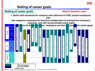 1
Setting of career goals
●　　 Define skill standards for company with reference to ITSS; present employees
with
job categories necessary for business headquarters to promote the company‘s
business, and with recommended career paths
●　　 With reference to that information, employees set mid- and long-term career goalsLevel
7
6
5
4
3
2
1
プ
ロ
ダ
ク
ト
マ
ネ
ー
ジ
ャ
プ
ロ
ダ
ク
ト
ス
ペ
シ
ャ
リ
ス
ト
エ
ン
ベ
デ
ッ
ド
ス
ペ
シ
ャ
リ
ス
ト
管
理
部
門
ス
タ
ッ
フ
品
質
保
証
カ
ス
タ
マ
ー
サ
ー
ビ
ス
I
T
サ
ー
ビ
ス
マ
ネ
ジ
メ
ン
ト
エ
デ
ュ
ケ
ー
シ
ョ
ン
ア
プ
リ
ケ
ー
シ
ョ
ン
ス
ペ
シ
ャ
リ
ス
ト
ソ
フ
ト
ウ
ェ
ア
デ
ベ
ロ
ッ
プ
メ
ン
ト
セ
ー
ル
ス
コ
ン
サ
ル
タ
ン
ト
I
T
ア
ー
キ
テ
ク
ト
ア
カ
ウ
ン
ト
S
E
ハ
イ
レ
ベ
ル
ミ
ド
ル
レ
ベ
ル
エ
ン
ト
リ
ー
レ
ベ
ル
マ
ー
ケ
テ
ィ
ン
グ
プ
ロ
ジ
ェ
ク
ト
マ
ネ
ジ
メ
ン
ト
I
T
ス
ペ
シ
ャ
リ
ス
ト
超
上
流
人
財
金
融
系
人
財
ITSS： 職種
：当社で独自に定義した職種
ITSS※セールスは 職種だが、当社で再定義した
HighlevelMiddle
level
Entrylevel
SuperUpperprocessHC
Marketing
Sales
AccountSE
Consultant
ITArchitect
ProjectManagement
Finance-relatedHC
ITSpecialist
ApplicationSpecialist
SoftwareDevelopment
QualityAssurence
CustomerService
ITServiceManagement
Education
ProductManager
ProductSpecialist
EmbeddedSpecialist
Administrationstaff
ITSS Job Category
Own Job Category
*redefine sales
Hitachi Solution case
All Rights Reserved, Copyright©IPA2015
 