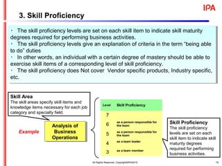 　 15　 15
・ The skill proficiency levels are set on each skill item to indicate skill maturity
degrees required for performing business activities.
・ The skill proficiency levels give an explanation of criteria in the term “being able
to do” duties
・ In other words, an individual with a certain degree of mastery should be able to
exercise skill items of a corresponding level of skill proficiency.
・ The skill proficiency does Not cover Vendor specific products, Industry specific,
etc.
・ The skill proficiency levels are set on each skill item to indicate skill maturity
degrees required for performing business activities.
・ The skill proficiency levels give an explanation of criteria in the term “being able
to do” duties
・ In other words, an individual with a certain degree of mastery should be able to
exercise skill items of a corresponding level of skill proficiency.
・ The skill proficiency does Not cover Vendor specific products, Industry specific,
etc.
Skill Area
The skill areas specify skill items and
knowledge items necessary for each job
category and specialty field.
Skill Proficiency
The skill proficiency
levels are set on each
skill item to indicate skill
maturity degrees
required for performing
business activities.
Analysis of
Business
Operations
Analysis of
Business
Operations
Level Skill Proficiency
7
6
as a person responsible for
the team
5
as a person responsible for
the team
4 as a team leader
3 as a team member
3. Skill Proficiency
Example
All Rights Reserved, Copyright©IPA2015
 