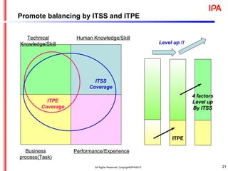 Promote balancing by ITSS and ITPE
Technical
Knowledge/Skill
Business
process(Task)
Performance/Experience
Human Knowledge/Skill
ITPE
ITSS
Coverage
ITPE
Coverage
4 factors
21
Level up
By ITSS
Level up !!
All Rights Reserved, Copyright©IPA2015
 