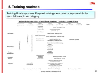 24
Training Roadmap shows Required trainings to acquire or improve skills by
each fields/each Job category.
Training Roadmap shows Required trainings to acquire or improve skills by
each fields/each Job category.
Community Activities
Leadership Skills Required of
Application Specialist
Communication Skills Required of
Application Specialist
Negotiation Skills Required of
Application Specialist
Project
Management
Fundamentals
Industry Application Trends
Application Specialist (Application System) Training Course Group
Technology
Methodology
Project
Management
Business/
Industry
Personal
Inexperienced
(aim at level 1)
Level 1
(aim at level 2)
Level 2
(aim at level 3)
Lever 3
(aim at level 4)
Level 4
(aim at level 5)
Level 5
(aim at level 6)
Level 6
(aim at level 7)
Level 7
Consulting
Methodology
Industry Business
Operations
Knowledge
Fundamentals
Personal Skill
Fundamentals
SystemDevelopmentFundamentals
Latest Technology TrendsITFundamentals2
:Common to a job category : Specific to each specialty field: Common to those who aim at levels 1-2
System Development
System Operations
and Maintenance
System Design
Component
Technology
Fundamentals
Component Technology
- Advanced Level -
System
Requirements
Definition
Techniques
System Design - Advanced Level -
System Development - Advanced Level -
System Operations and
Maintenance - Advanced Level -
System Development Methodology
Latest Business Trends
ITFundamentals1
24
5. Training roadmap
All Rights Reserved, Copyright©IPA2015
 