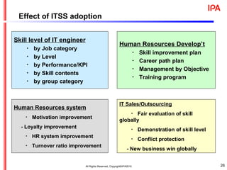 26
Effect of ITSS adoption
Skill level of IT engineer
　　・ by Job category
　　・ by Level
　　・ by Performance/KPI
　　・ by Skill contents
　　・ by group category
Human Resources Develop’t
　　・ Skill improvement plan
　　・ Career path plan
　　・ Management by Objective
　　・ Training program
IT Sales/Outsourcing
　　・ Fair evaluation of skill
globally
　　・ Demonstration of skill level
　　・ Conflict protection
- New business win globally
Human Resources system
　　・ Motivation improvement
- Loyalty improvement
　　・ HR system improvement
　　・ Turnover ratio improvement
All Rights Reserved, Copyright©IPA2015
 