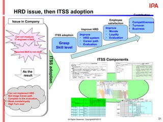 31
HRD issue, then ITSS adoption
Grasp
Skill level
Improve
・ HRD system
・ Career path
・ Evaluation
Improve
・ Morale
・ Loyalty
・ Evaluation
・ Competitiveness
・ Turnover
・ Business
コミュニティ
活動
ﾌﾟﾛｼﾞｪｸﾄﾏﾈｼﾞﾒﾝﾄのﾘｰﾀﾞｼｯﾌﾟ
ﾌﾟﾛｼﾞｪｸﾄﾏﾈｼﾞﾒﾝﾄのｺﾐｭﾆｹｰｼｮﾝ
ﾌﾟﾛｼﾞｪｸﾄﾏﾈｼﾞﾒﾝﾄのﾈｺﾞｼｴｰｼｮﾝ
最新技術動向システム設計
システム構築
/システム運用 保守
コンプレックスマネジメント
品質マネジメント
プロジェクト
マネジメント
基礎
インダストリアプリケーション動向
最新ビジネス動向
：職種共通 ：専門分野別選択
プロジェクトマネジメント（システム開発）の研修コース群（体系図）
テクノロジ
メソドロジ
プロジェクト
マネジメント
/ビジネス
インダストリ
パーソナル
未経験
レベル
エントリレベル ミドルレベル ハイレベル
レベル１ レベル２ レベル３ レベル４ レベル５ レベル６ レベル７
プロジェクト
マネジメント
方法論
システム要件定義技
法
コンサルティングメ
ソドロジ
ＤＯＡ構造化手法
リスクマネジメント
ファイナンシャルマ
ネジメント
調達マネジメント
プロジェクトマネジメント
の契約管理
プロジェクト
マネジメント
実践
プロジェクトマネジメント最新動向
専門分野
共通スキ
ル項目
専門分野
固有スキ
ル項目
知識項目（中項目） 知識項目（小項目）
シ
ス
テ
ム
開
発
Ｉ
Ｔ
ア
ウ
ト
ソ
ー
シ
ン
グ
ネ
ッ
ト
ワ
ー
ク
サ
ー
ビ
ス
ソ
フ
ト
ウ
ェ
ア
製
品
開
発
プ
ラ
ッ
ト
フ
ォー
ム
シ
ス
テ
ム
管
理
デ
ー
タ
ベ
ー
ス
ネ
ッ
ト
ワ
ー
ク
分
散
コ
ン
ピ
ュー
テ
ィ
ン
グ
セ
キ
ュ
リ
テ
ィ
業
務
シ
ス
テ
ム
業
務
パ
ッ
ケ
ー
ジ
基
本
ソ
フ
ト
ミ
ド
ル
ソ
フ
ト
応
用
ソ
フ
ト
ハ
ー
ド
ウ
ェ
ア
ソ
フ
ト
ウェ
ア
フ
ァ
シ
リ
テ
ィ
マ
ネ
ジ
メ
ン
ト
シ
ス
テ
ム
オ
ペ
レ
ー
シ
ョ
ン
ネ
ッ
ト
ワ
ー
ク
オ
ペ
レ
ー
シ
ョ
ン
サ
ー
ビ
ス
デ
ス
ク
全職種共
通
プロジェ
クトマネ
ジメント
プロジェ
クト統合
マネジメ
ント
－ プロジェクト憲章
作成
・ プロジェクト選定手法
・ プロジェクトマネジメント方
法論
・ プロジェクトマネジメント情
)報システム（ＰＭＩＳ
・ 専門家の判断
○ ○ ○ ○ ○ ○ ○ ○ ○ ○ ○ ○ ○ ○ ○ ○ ○ ○ ○ ○ ○
全職種共
通
プロジェ
クトマネ
ジメント
プロジェ
クト統合
マネジメ
ント
－プロジェクト・ス
コープ記述書暫定版
作成
・プロジェクトマネジメント方
法論
・プロジェクトマネジメント情
)報システム（ＰＭＩＳ
・専門家の判断
○ ○ ○ ○ ○ ○ ○ ○ ○ ○ ○ ○ ○ ○ ○ ○ ○ ○ ○ ○ ○
全職種共
通
プロジェ
クトマネ
ジメント
プロジェ
クト統合
マネジメ
ント
－プロジェクトマネ
ジメント計画書作成
・プロジェクトマネジメント方
法論
・プロジェクトマネジメント情
)報システム（ＰＭＩＳ
・専門家の判断
○ ○ ○ ○ ○ ○ ○ ○ ○ ○ ○ ○ ○ ○ ○ ○ ○ ○ ○ ○ ○
全職種共
通
プロジェ
クトマネ
ジメント
プロジェ
クト統合
マネジメ
ント
－プロジェクト実行
の指揮・マネジメン
ト
・プロジェクトマネジメント方
法論
・プロジェクトマネジメント情
)報システム（ＰＭＩＳ
○ ○ ○ ○ ○ ○ ○ ○ ○ ○ ○ ○ ○ ○ ○ ○ ○ ○ ○ ○ ○
職種
ＩＴスペシャリスト
専門分野
スキル項目 知識項目 プロジェクト
マネジメント
スキル
カテゴリ
アプリ
ケー
ション
スペ
シャリ
ソフトウェ
アデベロッ
プ
メント
カスタマー
サービス
オペレー
ション
ITSS Components
Can not measure
IT engineer’s Skill
・ Can not implement HRD
・ Not image Career path
・ Complain to the evaluation
・ Weak morale/loyalty
・ High Turn over
Required Skill is not clear
As the
result
Issue in Company
ITSSadoption
ITSS adoption
Improve HRD
Employee
satisfaction
Contribution
All Rights Reserved, Copyright©IPA2015
 