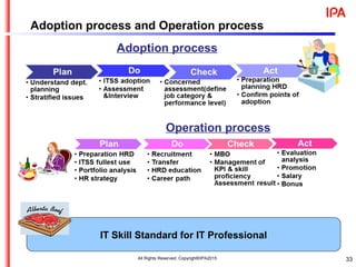 33
Adoption process
Operation process
IT Skill Standard for IT Professional
Adoption process and Operation process
All Rights Reserved, Copyright©IPA2015
 
