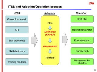 34
ITSS and Adoption/Operation process
All Rights Reserved, Copyright©IPA2015
Career framework
KPI
Skill proficiency
Skill dictionary
Training roadmap
Education plan
HRD plan
Recruiting/transfer
Career path
Management By
Objective
Plan
Definition
(KPI/SP)
Assessment
Portfolio
OperationAdoptionITSS
 