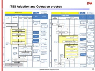 35
ITSS Adoption and Operation process
All Rights Reserved, Copyright©IPA2015
 