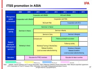 ITSS promotion in ASIA
37
Note: 　 VINASA: Vietnam Software and IT service Association PSIA: Philippines Software Industry Association MCA: Mutual cooperation agreement
ATCI: Association of Thai ICT Industry ITPEC: Information Technology Professional Examination Council
2008 2009 2010 2011 2012 2013 2014 2015
Cooperation with VINASA
Seminar in Cebu
Companyvisit
Education
Vietnam Philippines Thailand ASEAN
Follow-up activity
Support
activity for
ITSS adoption/
operation
Follow-up activityfor successor
Education for ITPEC members
Workshop in Hanoi Workshop/Training in Manila/Cebu
Release Guideline
Local successor selection/training
Workshop in Bangkok
Release Guideline
Local successor selection/training
Education for Asian countries
Management
system
enhancement
Promotion
activity
MCAwith PSIA
Seminar in Hanoi
Seminar in Hanoi
Cooperation with VINASA MCAwith VINASA
Cooperation with PSIA
Cooperation with ATCI
Seminar in Manila
Seminar in Bangkok
All Rights Reserved, Copyright©IPA2015
 
