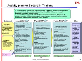 38
・ Research for IT industry and
Human Resources
Development status
・ ITSS introduction, promotion
・ Preparation for adoption
support
Activity
- IT industry research and
current HRD status interview
- IT company visit & interview
- Training, seminar and
common workshop for
industry, government and
academy
- Document preparation
Output
- Research report
- ITSS introduction documents
- Materials for training, seminar
and workshop
- Planning documents
・ Pilot project implementation
・ Guideline preparation
・ Establishment for operation
Activity
- Pilot project promotion
-Guideline updates
- Successor selection
- Seminar and common
workshop
- Management review with
ATCI
Output
- Pilot project report
- Adoption guideline
- Business plan for successor
- Seminar and workshop
performance report
- Management report
・ Full-scale ITSS adoption
support and succession to
incoming association
Activity
- Expansion support for
adoption company
- Guideline updates support
- Successor training, business
plan support
- Seminar and workshop
- Management review
Output
- Company adoption report
- Maintenance system
- Guideline updates
- Seminar and workshop report
- Business plan for successor
- Management report 　　
1st
year (2013) 2nd
year (2014) 3rd
year (2015)
Promotion activity Pilot activity Expansion and succession
・
Contribution
to ASEAN skill
standard
・ Industrial
infrastructure
enhancement
by IT human
resources
development
・ Industry
growth by IT
human
resources
development
（ skill, HRD,
career path,
morale and
turn over
improvement
etc. new
busiuness ）
Support for
liquidity of human
resources in ASEAN
・ ITSS promotion in
Thailand, has
influence to ASEAN
skill standard
establishment
Performance in
Philippines
・ ITSS adoption support
・ Seminar implementation
・ Successor training
・ Guideline preparation
・ Effect clarification
・ To introduce our Japanese ITSS to Thailand leading ASEAN skill standard establishment and
promote skill standard and also contribute to integrated ASEAN skill standard through
knowledge transfer and adoption support.
・ To support IT industry growth in Thailand and improve competitiveness of Japanese IT
company promoting IT human resources skill improvement and excellent IT human resources
development and securing in establishing IT skill standard.
Environment Effect
JAIF project in
Thailand
Review
of cooperation
Activity plan for 3 years in Thailand
38All Rights Reserved, Copyright©IPA2015
 