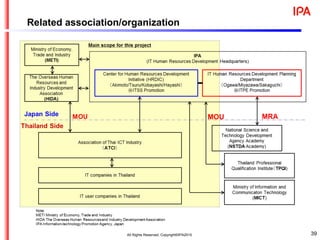 Related association/organization
39All Rights Reserved, Copyright©IPA2015
MOU MRA
 