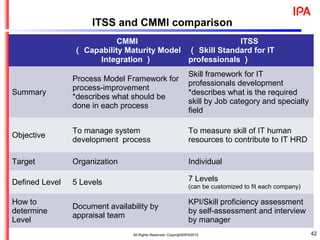 42
CMMI
（ Capability Maturity Model
Integration ）
ITSS
（ Skill Standard for IT
professionals ）
Summary
Process Model Framework for
process-improvement
*describes what should be
done in each process
Skill framework for IT
professionals development 　
*describes what is the required
skill by Job category and specialty
field
Objective
To manage system
development process
To measure skill of IT human
resources to contribute to IT HRD
Target Organization Individual
Defined Level 5 Levels 7 Levels
(can be customized to fit each company)
How to
determine
Level
Document availability by
appraisal team
KPI/Skill proficiency assessment
by self-assessment and interview
by manager
ITSS and CMMI comparison
All Rights Reserved, Copyright©IPA2015
 