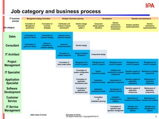 　 9　 9
IT business
process
Job category
Management strategy formulation Strategic information planning Development Operation and maintenance
Fomulation of
Management
goals/vision
Formulation of
business
strategies
Clarification and
analysis of issues
(business/IT)
Solution design
(structure/
pattern )
Component
design (system/
operation)
Solution
construction
(development/
construction)
Solution operation
(system/operation)
Solution
maintenance
(system/operation)
Sales Confirmation of
goals and visions
Confirmation of
business strategy
Business issues
Solutions proposal
　 　 　 　 　
Consultant Confirmation of
goals and visions
Advice for
formulation of
business strategy
Advice for
solution formulation
Solution design 　 　 　 　
IT Architect 　 　
Formulation of
solution framework
Design of solution
architecture
Components design 　 　 　
Project
Management
　 　
Formulation of
basic project plans
Management and
control of projects
Management and
control of projects
Management and
control of projects
Management and
control of projects
Management and
control of projects
IT Specialist 　 　 　
Formulation of
system configuration
plan
System
components design
Instllation and
construction of system
components
Operation support of
system components
Maintenance of system
components
Application
Specialist
　 　 　
Formulation of
application
development plan
Application
components design
Development of
application components
Operation support of
application
components
Maintenance of
Application
components
Software
Development
　 　 　
Formulation of
application
development plan
Application
components design
Development of
software products
Operation support of
application
components
Maintenance of
Application
components
Customer
Service
　 　 　 　
Formulation
of
Installation planning
Installation
of hardware and
software
Maintenance of
hardware and software
Maintenance of
hardware and software
IT Service
Management
　 　 　 　 　
Formulation of
operation plan/
operation management
Operation and
management of
systems
Operation and
management of
systems
■Main phase of activity ■Sub phase of activity
Job category and business process
All Rights Reserved, Copyright©IPA2015
 