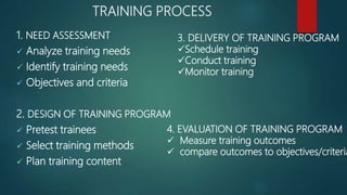 TRAINING PROCESS
1. NEED ASSESSMENT
 Analyze training needs
 Identify training needs
 Objectives and criteria
2. DESIGN OF TRAINING PROGRAM
 Pretest trainees
 Select training methods
 Plan training content
4. EVALUATION OF TRAINING PROGRAM
 Measure training outcomes
 compare outcomes to objectives/criteria
3. DELIVERY OF TRAINING PROGRAM
Schedule training
Conduct training
Monitor training
 