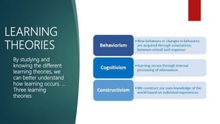 LEARNING
THEORIES
By studying and
knowing the different
learning theories, we
can better understand
how learning occurs. ...
Three learning
theories:
 