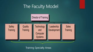 The Faculty Model
Training Specialty Areas
 