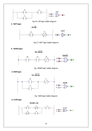 14
Fig 3.6: OR logic ladder diagram
6. X-OR logic:
Y2=X0 + X1
3. NOT logic:
Y3=X0
Fig 3.7: NOT logic ladder diagram
4. NAND logic:
Y0= X0.X1
Fig : NAND logic ladder diagram
5. NOR logic:
Y1= X0+X1
Fig : NOR logic ladder diagram
 