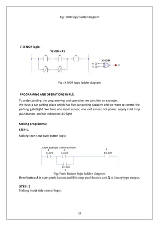 15
Fig : XOR logic ladder diagram
7. X-NOR logic:
Y2=X0 + X1
Fig : X-NOR logic ladder diagram
PROGRAMING AND OPERATIONS IN PLC:
To understanding the programming and operation we consider an example.
We have a car parking place which has five car parking capacity and we want to control the
parking gate/light. We have one input sensor, one exit sensor, for power supply start stop
push button, and for indication LED light
Making programme:
STEP: 1
Making start stop push button logic:
Fig: Push button logic ladder diagram
Here button A is start push button and B is stop push button and X is binary type output.
STEP: 2
Making input side sensor logic:
 